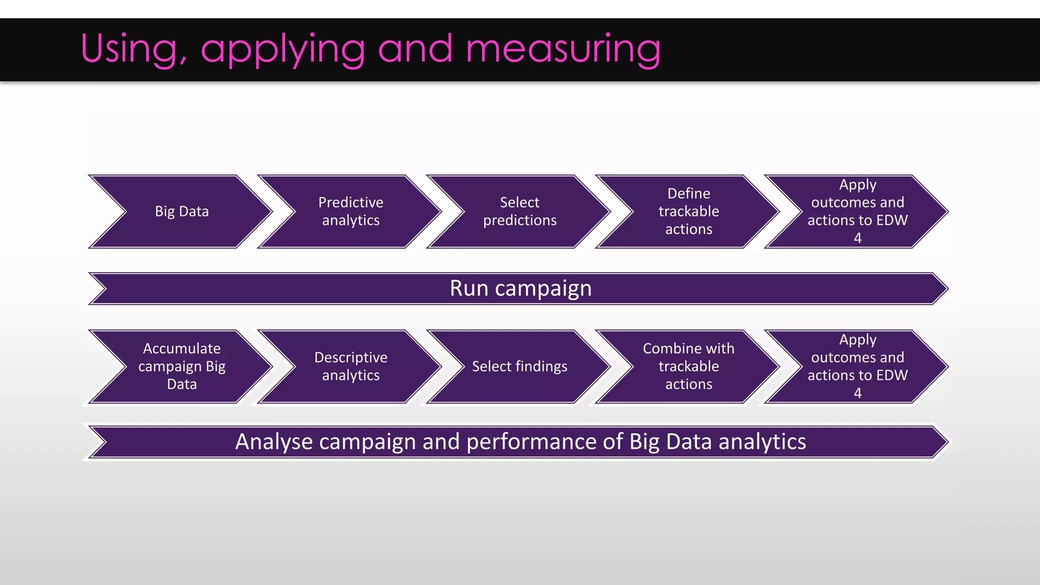 Using, applying and measuring
Big Data
Predictive
analytics
Select
predictions
Define
trackable
actions
Apply
outcomes and
actions to EDW
4
Accumulate
campaign Big
Data
Descriptive
analytics
Select findings
Combine with
trackable
actions
Apply
outcomes and
actions to EDW
4
Run campaign
Analyse campaign and performance of Big Data analytics
 