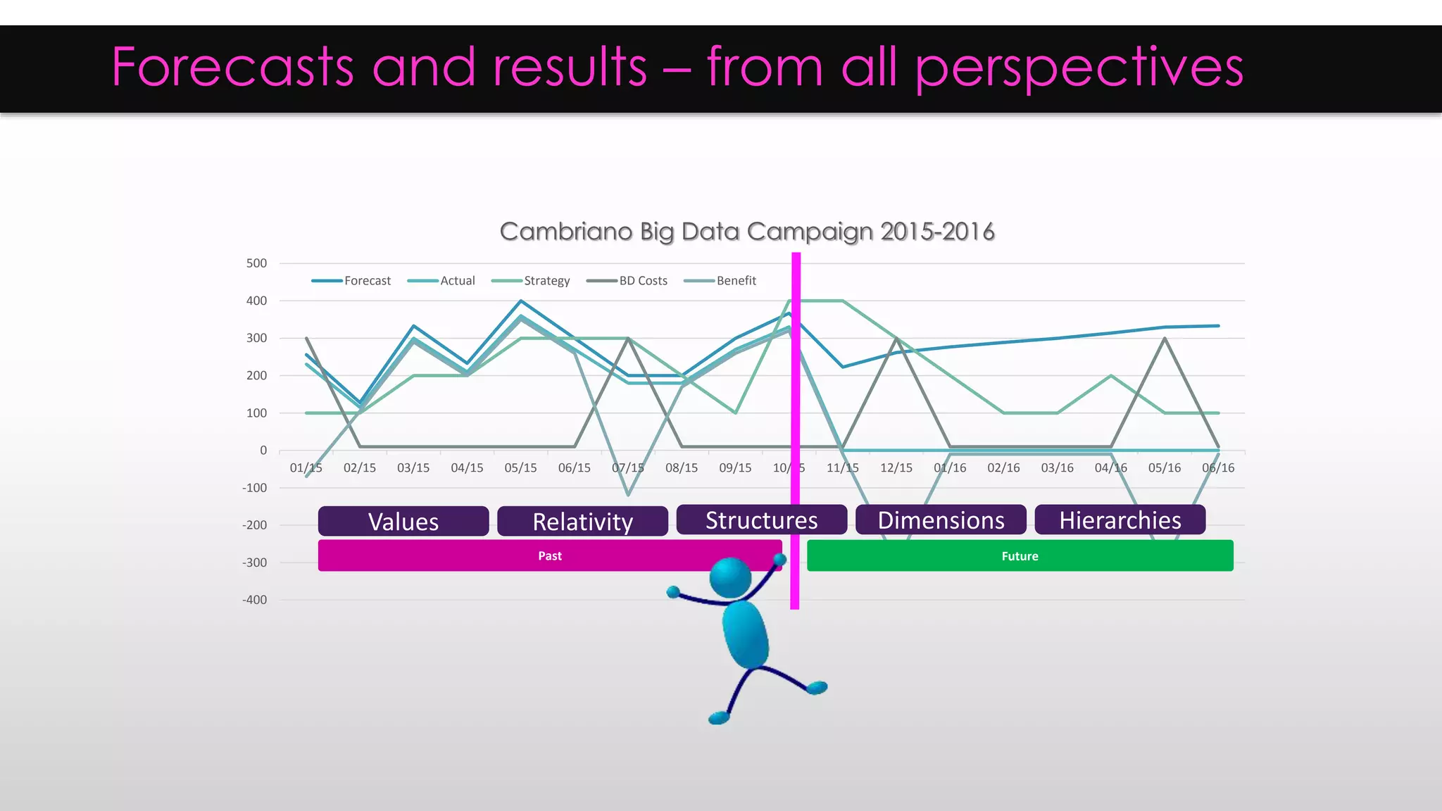 Forecasts and results – from all perspectives
-400
-300
-200
-100
0
100
200
300
400
500
01/15 02/15 03/15 04/15 05/15 06/15 07/15 08/15 09/15 10/15 11/15 12/15 01/16 02/16 03/16 04/16 05/16 06/16
Cambriano Big Data Campaign 2015-2016
Forecast Actual Strategy BD Costs Benefit
Values Relativity Dimensions HierarchiesStructures
Past Future
 