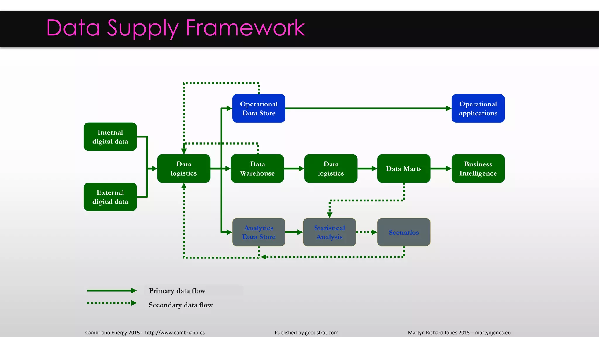 Internal
digital data
Data Supply Framework
External
digital data
Data
logistics
Operational
Data Store
Data
Warehouse
Analytics
Data Store
Data Marts
Statistical
Analysis
Business
Intelligence
Scenarios
Data
logistics
Primary data flow
Secondary data flow
Operational
applications
Published by goodstrat.com Martyn Richard Jones 2015 – martynjones.euCambriano Energy 2015 - http://www.cambriano.es
 