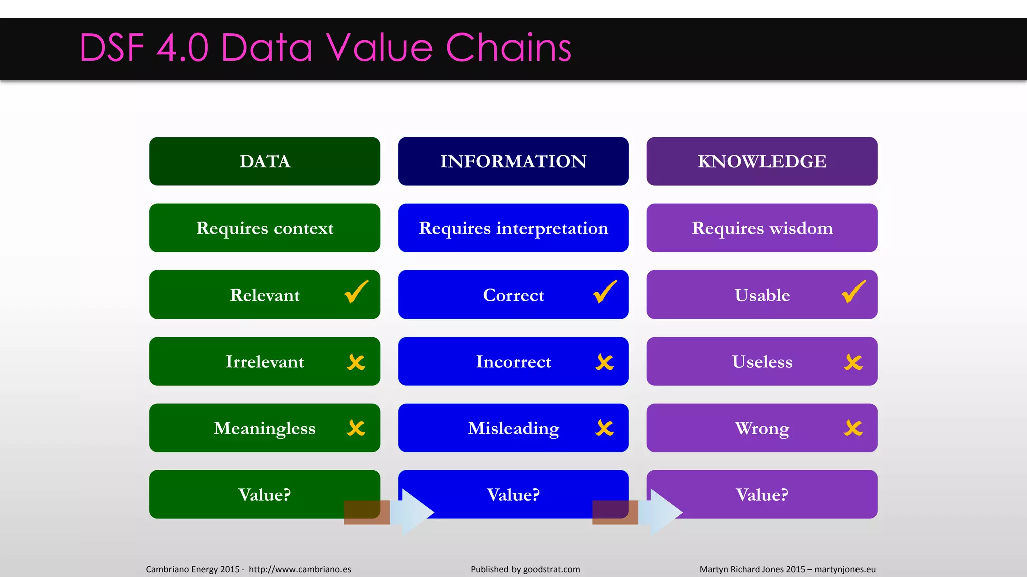 DSF 4.0 Data Value Chains
Published by goodstrat.com Martyn Richard Jones 2015 – martynjones.euCambriano Energy 2015 - http://www.cambriano.es
DATA INFORMATION KNOWLEDGE
Requires context Requires interpretation Requires wisdom
Relevant Correct Usable
Irrelevant Incorrect Useless
Meaningless Misleading Wrong
Value? Value? Value?
  
  
  
 