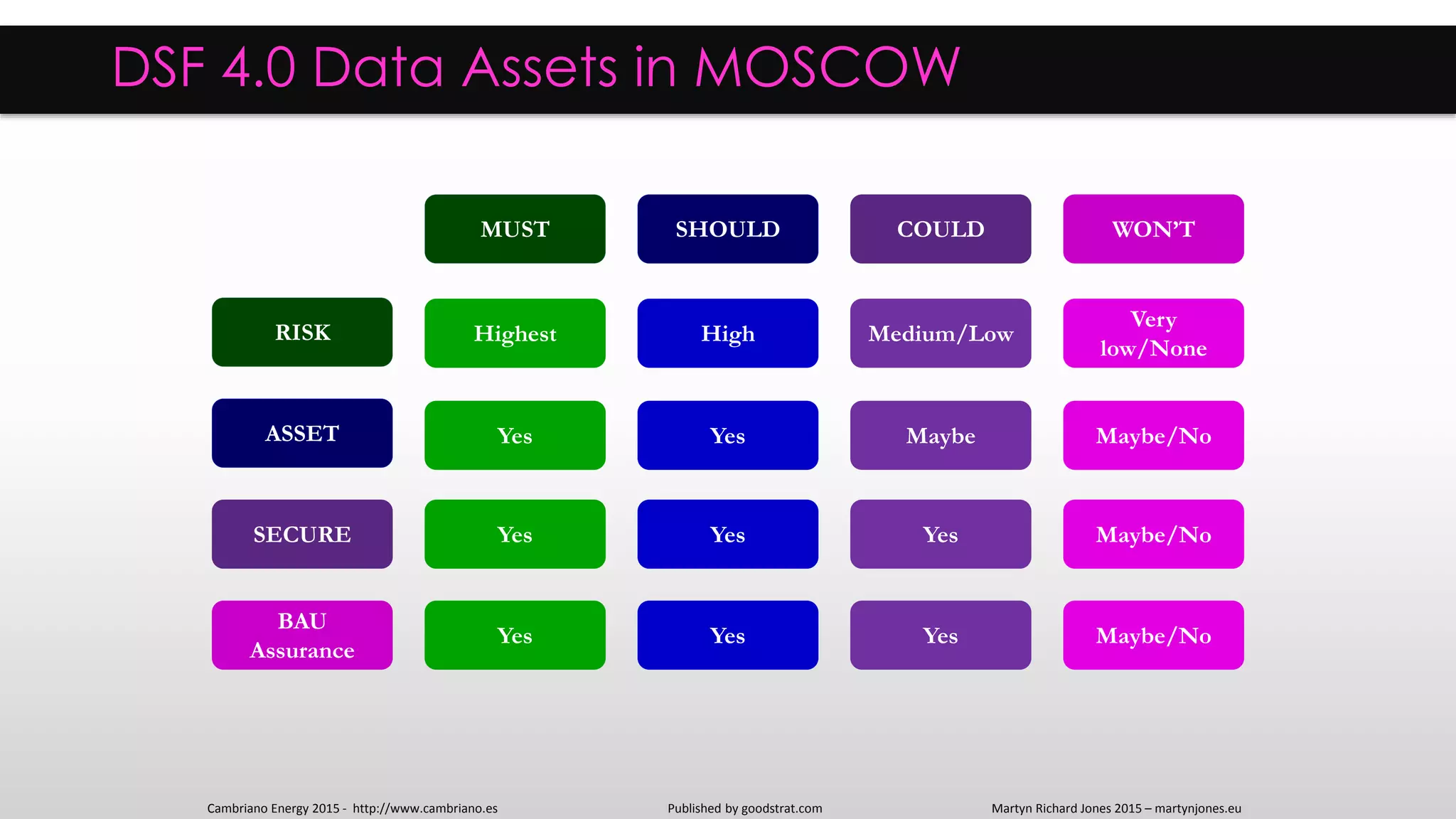 DSF 4.0 Data Assets in MOSCOW
Published by goodstrat.com Martyn Richard Jones 2015 – martynjones.euCambriano Energy 2015 - http://www.cambriano.es
RISK
ASSET
SECURE
BAU
Assurance
Highest High Medium/Low
Very
low/None
MUST SHOULD COULD WON’T
Yes Yes Maybe Maybe/No
Yes Yes Yes Maybe/No
Yes Yes Yes Maybe/No
 