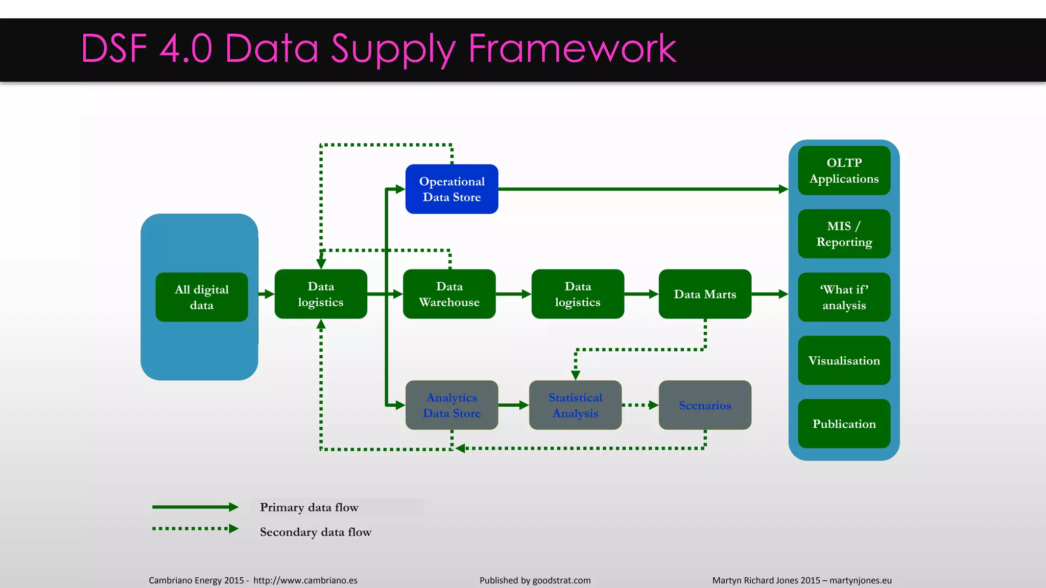 DSF 4.0 Data Supply Framework
External
digital data
Data
logistics
Operational
Data Store
Data
Warehouse
Analytics
Data Store
Data Marts
Statistical
Analysis
Business
Intelligence
Scenarios
Data
logistics
Primary data flow
Secondary data flow
Operational
applications
Published by goodstrat.com Martyn Richard Jones 2015 – martynjones.euCambriano Energy 2015 - http://www.cambriano.es
OLTP
Applications
‘What if’
analysis
MIS /
Reporting
Visualisation
Publication
º
All digital
data
 