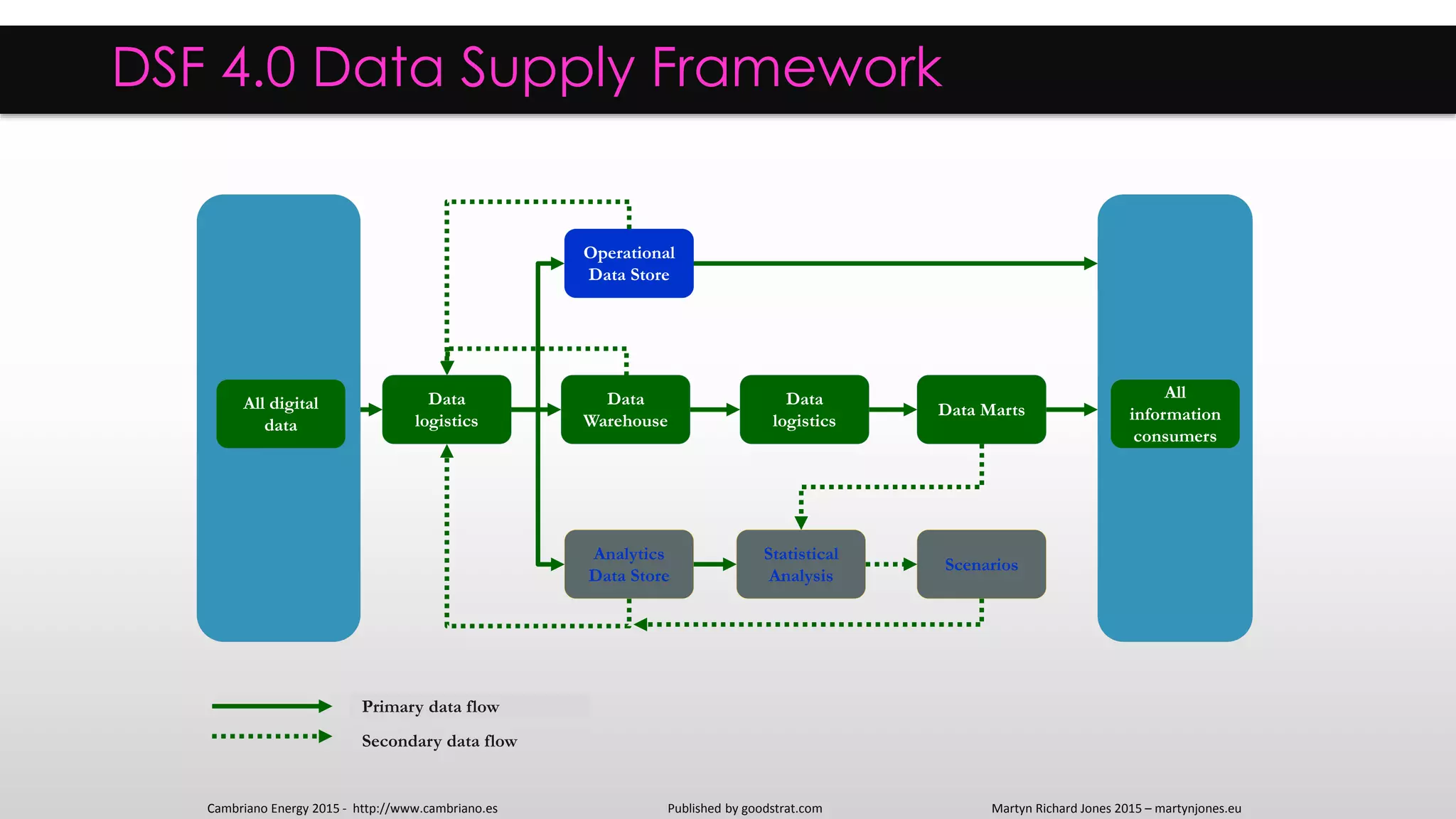 Internal
digital data
DSF 4.0 Data Supply Framework
External
digital data
Data
logistics
Operational
Data Store
Data
Warehouse
Analytics
Data Store
Data Marts
Statistical
Analysis
Business
Intelligence
Scenarios
Data
logistics
Primary data flow
Secondary data flow
Operational
applications
Published by goodstrat.com Martyn Richard Jones 2015 – martynjones.euCambriano Energy 2015 - http://www.cambriano.es
All
information
consumers
º
All digital
data
 