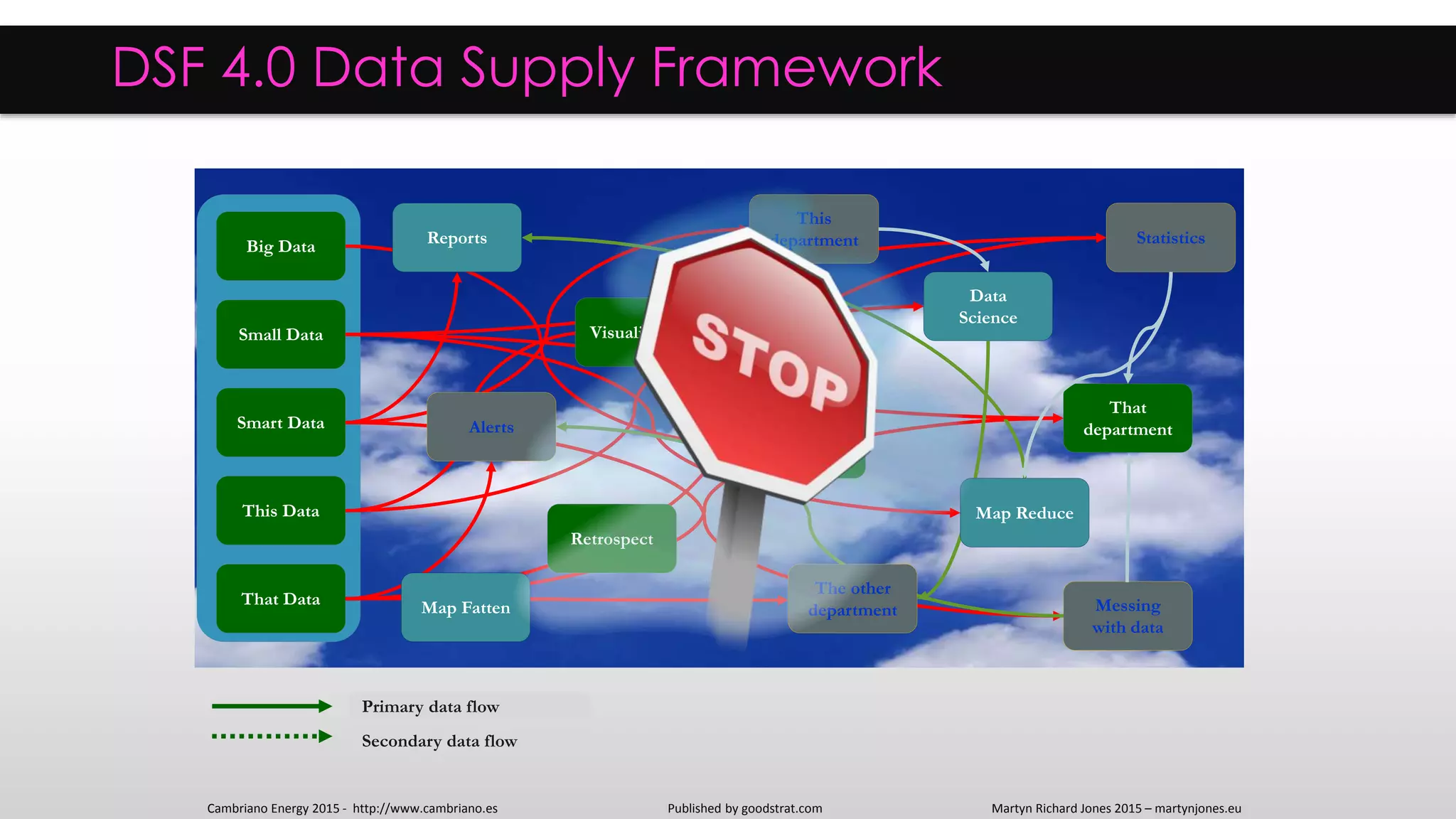 Internal
digital data
External
digital data
Primary data flow
Secondary data flow
Published by goodstrat.com Martyn Richard Jones 2015 – martynjones.euCambriano Energy 2015 - http://www.cambriano.es
º
Statistics
Data
Science
Big Data
Small Data
Smart Data
This Data
That Data
That
department
Messing
with data
Map Fatten
Retrospect
Reports
Alerts
Visualisation
Analytics
This
department
The other
department
Map Reduce
DSF 4.0 Data Supply Framework
 