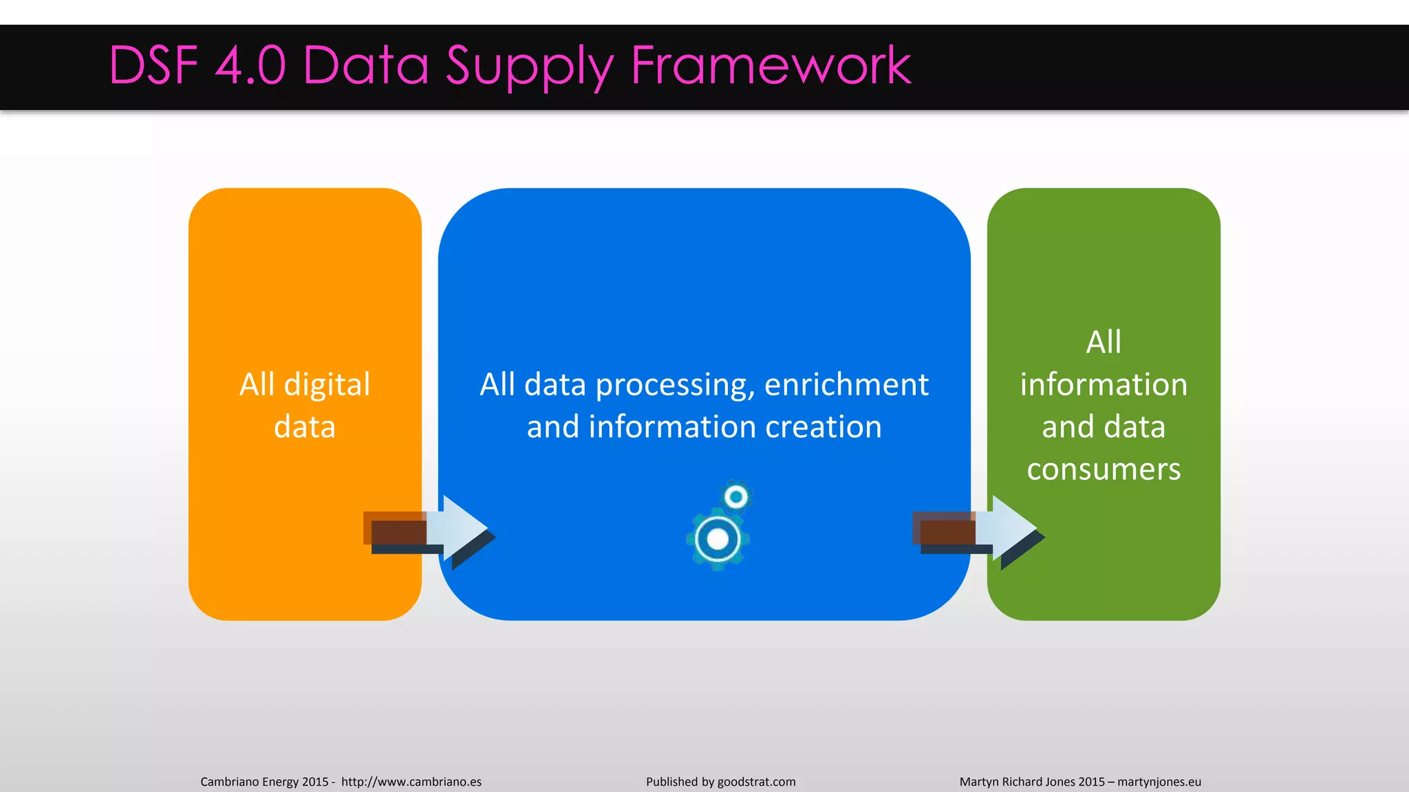 DSF 4.0 Data Supply Framework
Operational
Data Store
Data
Warehouse
Business
Intelligence
Data
logistics
Operational
applications
Published by goodstrat.com Martyn Richard Jones 2015 – martynjones.euCambriano Energy 2015 - http://www.cambriano.es
All
information
and data
consumers
All
information
consumers
All digital
data
All data processing, enrichment
and information creation
 