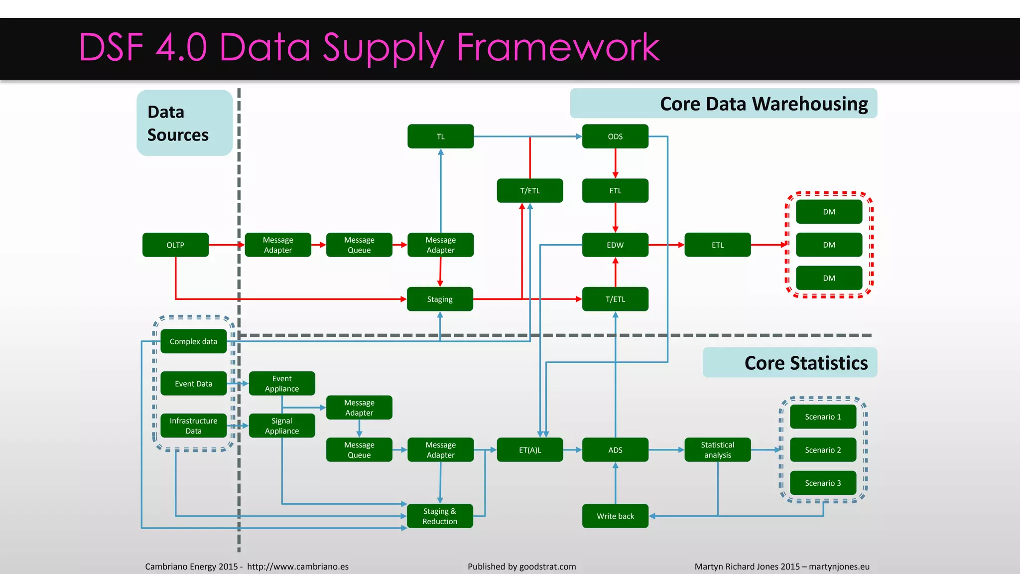 EDW
ADS
DM
DM
DM
Statistical
analysis
ETL
T/ETL
ET(A)L
Staging &
Reduction
Signal
Appliance
Message
Adapter
Message
Queue
Infrastructure
Data
Write back
Message
Adapter
Message
Queue
OLTP
Staging
ODS
ETLT/ETL
Complex data
Event Data
Event
Appliance
Scenario 1
Scenario 2
Scenario 3
TL
DSF 4.0 Data Supply Framework
Core Data Warehousing
Core Statistics
Data
Sources
Message
Adapter
Message
Adapter
Published by goodstrat.com Martyn Richard Jones 2015 – martynjones.euCambriano Energy 2015 - http://www.cambriano.es
 