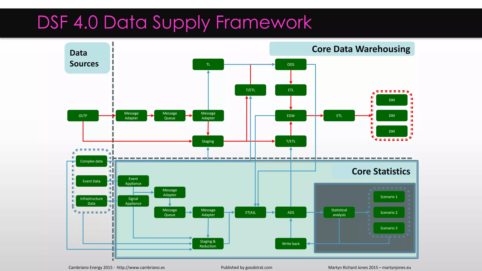 EDW
ADS
DM
DM
DM
Statistical
analysis
ETL
T/ETL
ET(A)L
Staging &
Reduction
Signal
Appliance
Message
Adapter
Message
Queue
Infrastructure
Data
Write back
Message
Adapter
Message
Queue
OLTP
Staging
ODS
ETLT/ETL
Complex data
Event Data
Event
Appliance
Scenario 1
Scenario 2
Scenario 3
TL
DSF 4.0 Data Supply Framework
Core Data Warehousing
Core Statistics
Data
Sources
Message
Adapter
Message
Adapter
Published by goodstrat.com Martyn Richard Jones 2015 – martynjones.euCambriano Energy 2015 - http://www.cambriano.es
 