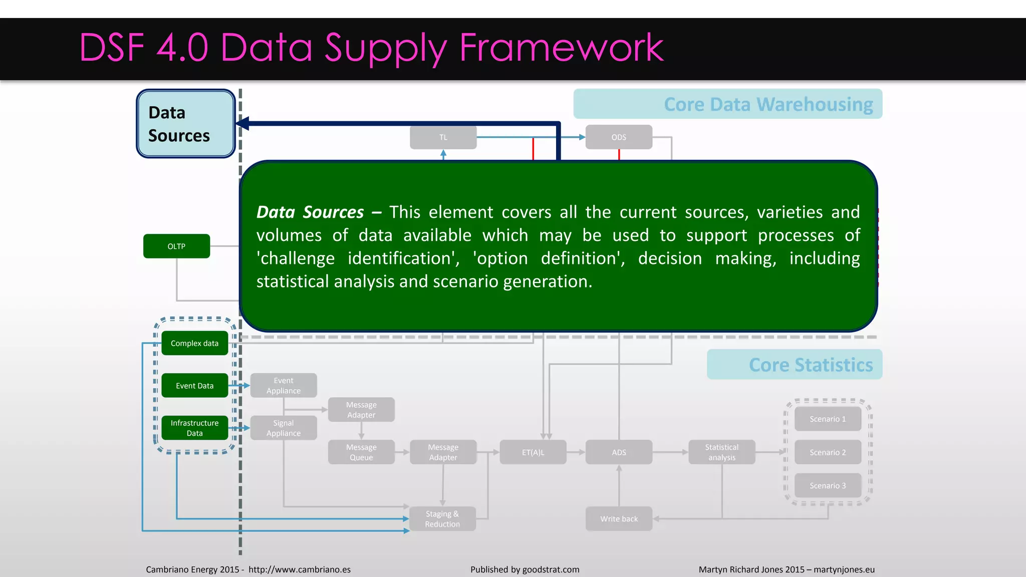 EDW
ADS
DM
DM
DM
Statistical
analysis
ETL
T/ETL
ET(A)L
Staging &
Reduction
Signal
Appliance
Message
Adapter
Message
Queue
Infrastructure
Data
Write back
Message
Adapter
Message
Queue
OLTP
Staging
ODS
ETLT/ETL
Complex data
Event Data
Event
Appliance
Scenario 1
Scenario 2
Scenario 3
TL
DSF 4.0 Data Supply Framework
Core Data Warehousing
Core Statistics
Data
Sources
Message
Adapter
Message
Adapter
Data Sources – This element covers all the current sources, varieties and
volumes of data available which may be used to support processes of
'challenge identification', 'option definition', decision making, including
statistical analysis and scenario generation.
Cambriano Energy 2015 - http://www.cambriano.es Published by goodstrat.com Martyn Richard Jones 2015 – martynjones.eu
 
