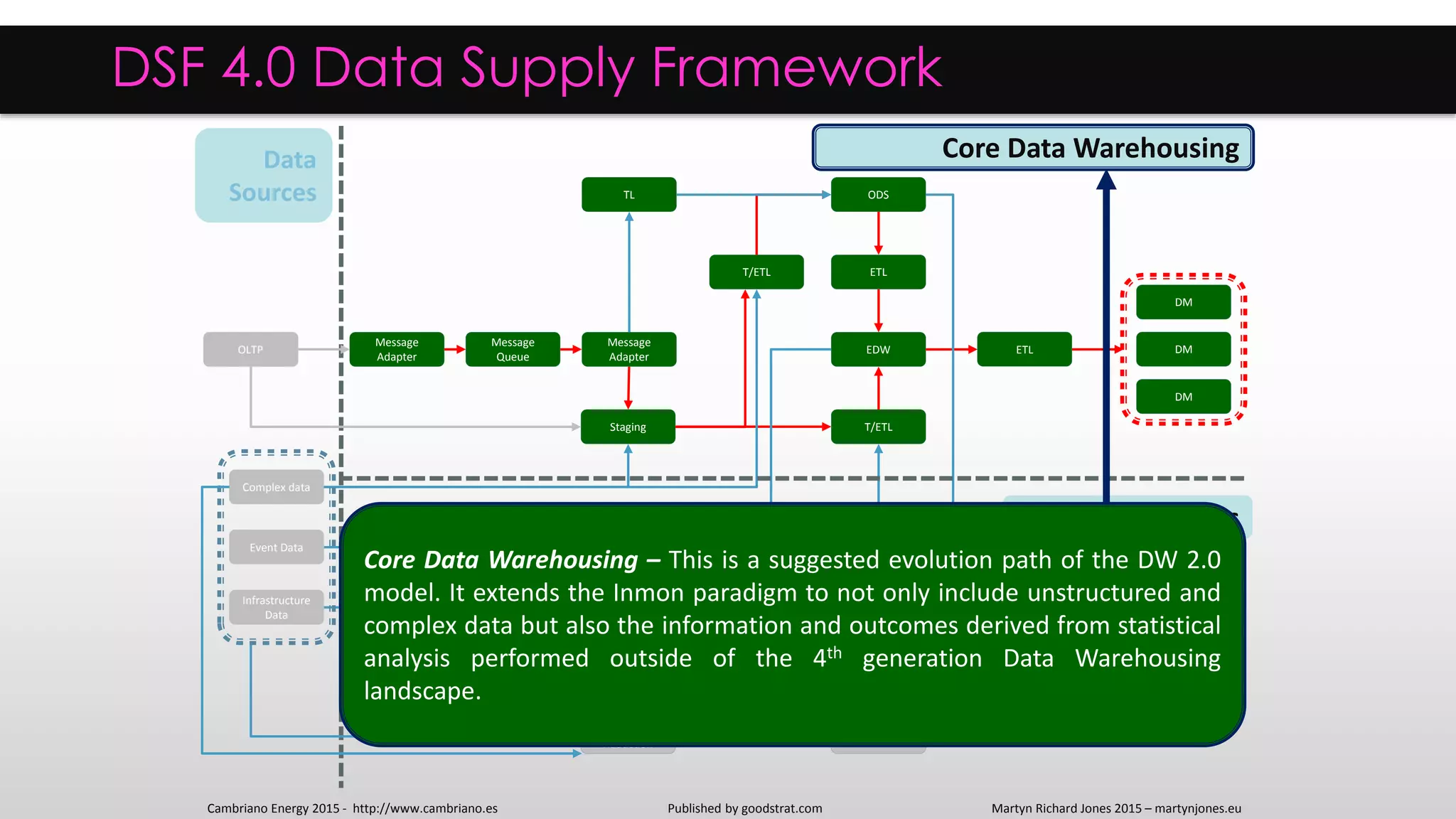 EDW
ADS
DM
DM
DM
Statistical
analysis
ETL
T/ETL
ET(A)L
Staging &
Reduction
Signal
Appliance
Message
Adapter
Message
Queue
Infrastructure
Data
Write back
Message
Adapter
Message
Queue
OLTP
Staging
ODS
ETLT/ETL
Complex data
Event Data
Event
Appliance
Scenario 1
Scenario 2
Scenario 3
TL
DSF 4.0 Data Supply Framework
Core Data Warehousing
Core Statistics
Data
Sources
Message
Adapter
Message
Adapter
Core Data Warehousing – This is a suggested evolution path of the DW 2.0
model. It extends the Inmon paradigm to not only include unstructured and
complex data but also the information and outcomes derived from statistical
analysis performed outside of the 4th generation Data Warehousing
landscape.
Cambriano Energy 2015 - http://www.cambriano.es Published by goodstrat.com Martyn Richard Jones 2015 – martynjones.eu
 