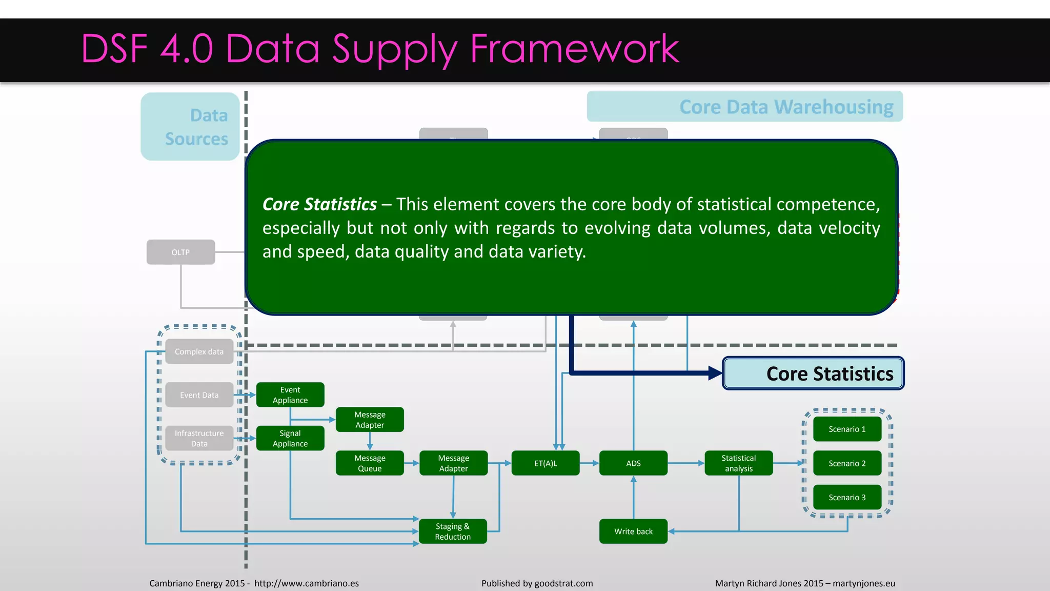 EDW
ADS
DM
DM
DM
Statistical
analysis
ETL
T/ETL
ET(A)L
Staging &
Reduction
Signal
Appliance
Message
Adapter
Message
Queue
Infrastructure
Data
Write back
Message
Adapter
Message
Queue
OLTP
Staging
ODS
ETLT/ETL
Complex data
Event Data
Event
Appliance
Scenario 1
Scenario 2
Scenario 3
TL
DSF 4.0 Data Supply Framework
Core Data Warehousing
Core Statistics
Data
Sources
Message
Adapter
Message
Adapter
Core Statistics – This element covers the core body of statistical competence,
especially but not only with regards to evolving data volumes, data velocity
and speed, data quality and data variety.
Cambriano Energy 2015 - http://www.cambriano.es Published by goodstrat.com Martyn Richard Jones 2015 – martynjones.eu
 