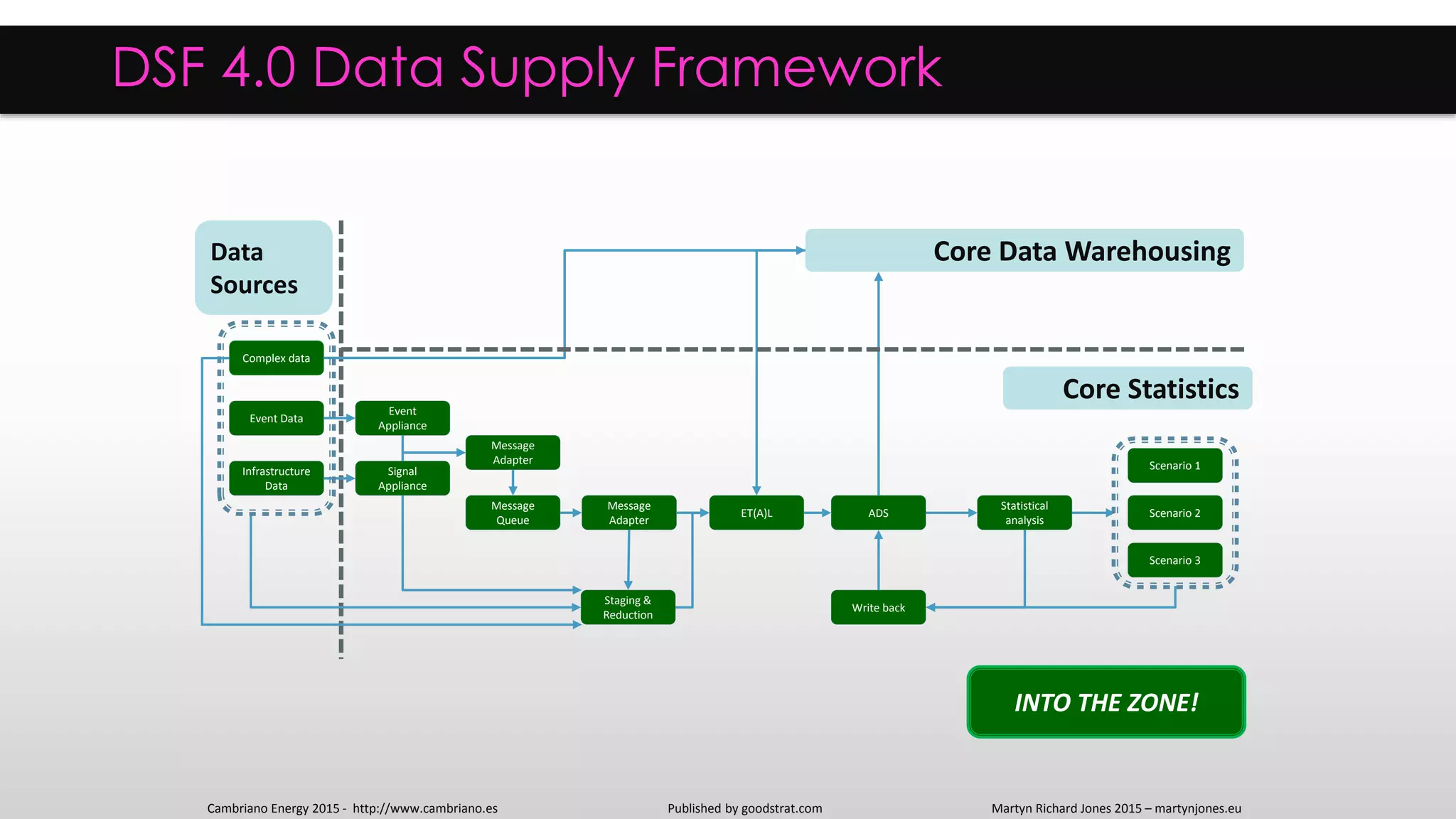 ADS
Statistical
analysis
ET(A)L
Staging &
Reduction
Signal
Appliance
Message
Adapter
Message
Queue
Infrastructure
Data
Write back
Complex data
Event Data
Event
Appliance
Scenario 1
Scenario 2
Scenario 3
DSF 4.0 Data Supply Framework
Core Data Warehousing
Core Statistics
Data
Sources
Message
Adapter
Cambriano Energy 2015 - http://www.cambriano.es Published by goodstrat.com Martyn Richard Jones 2015 – martynjones.eu
INTO THE ZONE!
 