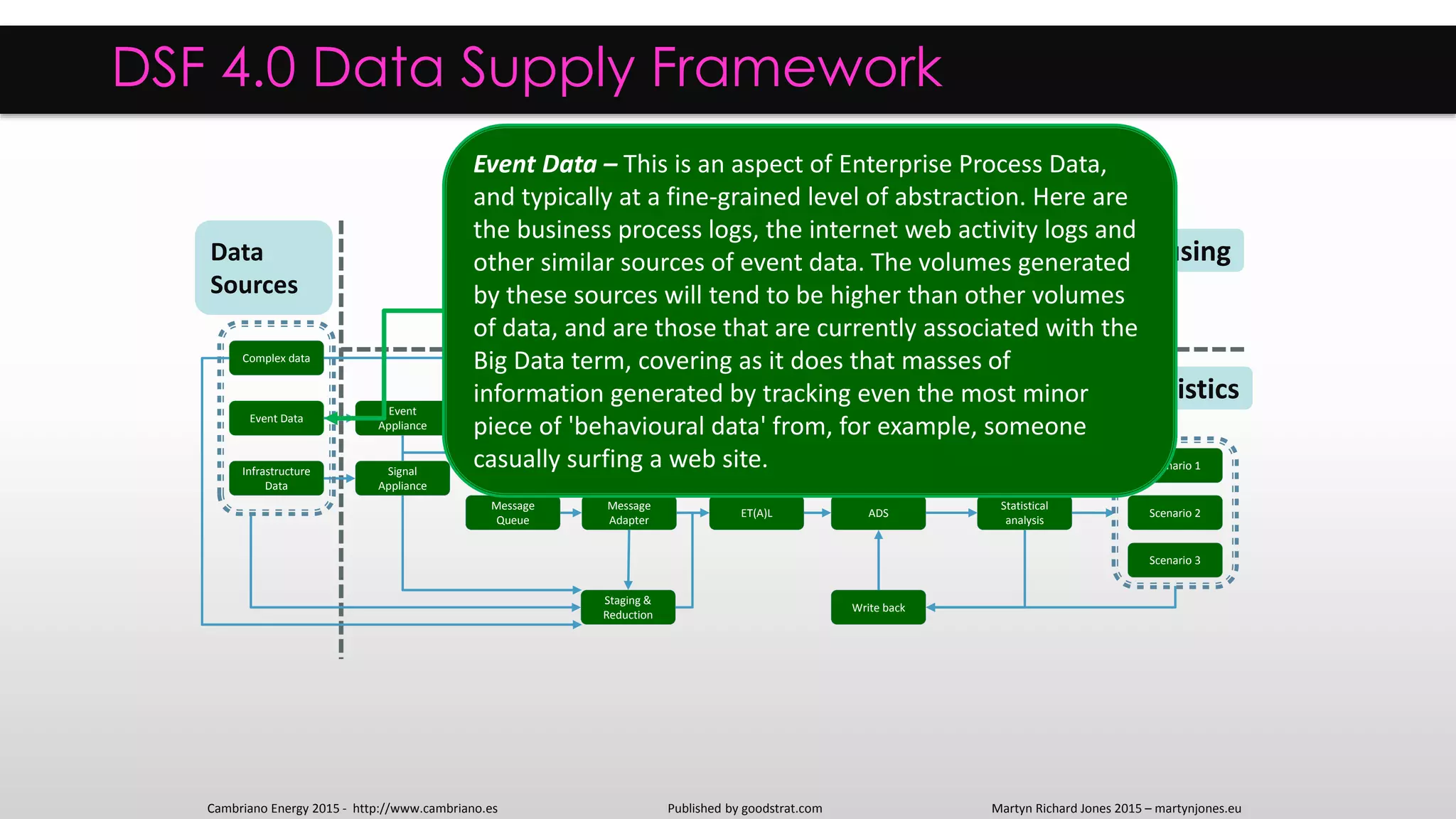 ADS
Statistical
analysis
ET(A)L
Staging &
Reduction
Signal
Appliance
Message
Adapter
Message
Queue
Infrastructure
Data
Write back
Complex data
Event Data
Event
Appliance
Scenario 1
Scenario 2
Scenario 3
DSF 4.0 Data Supply Framework
Core Data Warehousing
Core Statistics
Data
Sources
Message
Adapter
Event Data – This is an aspect of Enterprise Process Data,
and typically at a fine-grained level of abstraction. Here are
the business process logs, the internet web activity logs and
other similar sources of event data. The volumes generated
by these sources will tend to be higher than other volumes
of data, and are those that are currently associated with the
Big Data term, covering as it does that masses of
information generated by tracking even the most minor
piece of 'behavioural data' from, for example, someone
casually surfing a web site.
Cambriano Energy 2015 - http://www.cambriano.es Published by goodstrat.com Martyn Richard Jones 2015 – martynjones.eu
 