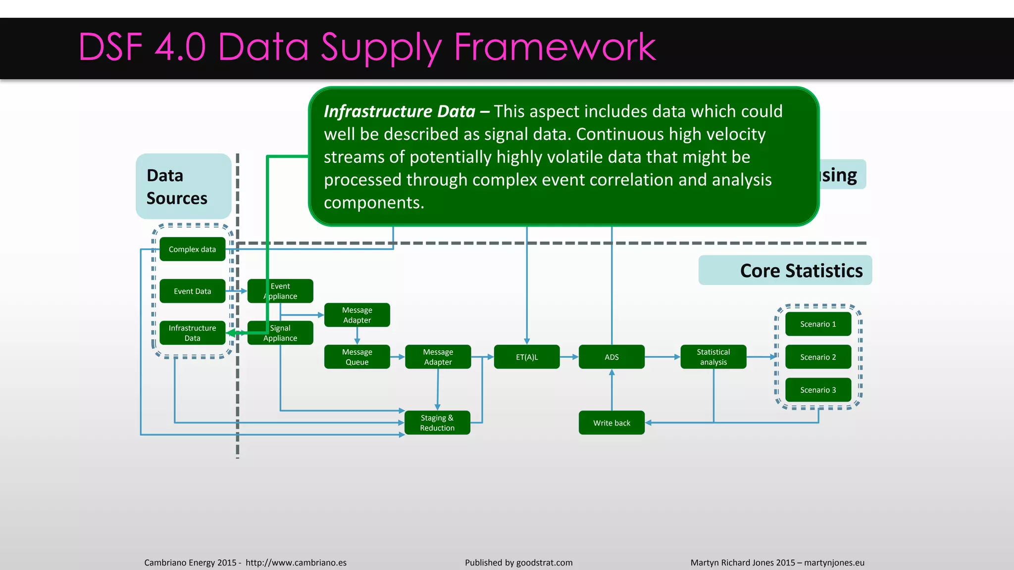 ADS
Statistical
analysis
ET(A)L
Staging &
Reduction
Signal
Appliance
Message
Adapter
Message
Queue
Infrastructure
Data
Write back
Complex data
Event Data
Event
Appliance
Scenario 1
Scenario 2
Scenario 3
DSF 4.0 Data Supply Framework
Core Data Warehousing
Core Statistics
Data
Sources
Message
Adapter
Infrastructure Data – This aspect includes data which could
well be described as signal data. Continuous high velocity
streams of potentially highly volatile data that might be
processed through complex event correlation and analysis
components.
Cambriano Energy 2015 - http://www.cambriano.es Published by goodstrat.com Martyn Richard Jones 2015 – martynjones.eu
 