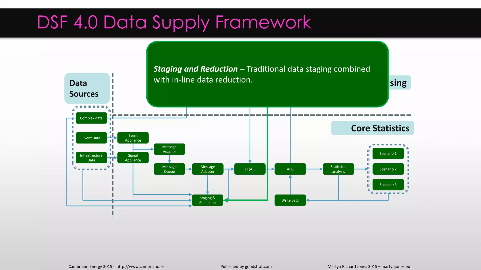 ADS
Statistical
analysis
ET(A)L
Staging &
Reduction
Signal
Appliance
Message
Adapter
Message
Queue
Infrastructure
Data
Write back
Complex data
Event Data
Event
Appliance
Scenario 1
Scenario 2
Scenario 3
DSF 4.0 Data Supply Framework
Core Data Warehousing
Core Statistics
Data
Sources
Message
Adapter
Staging and Reduction – Traditional data staging combined
with in-line data reduction.
Cambriano Energy 2015 - http://www.cambriano.es Published by goodstrat.com Martyn Richard Jones 2015 – martynjones.eu
 