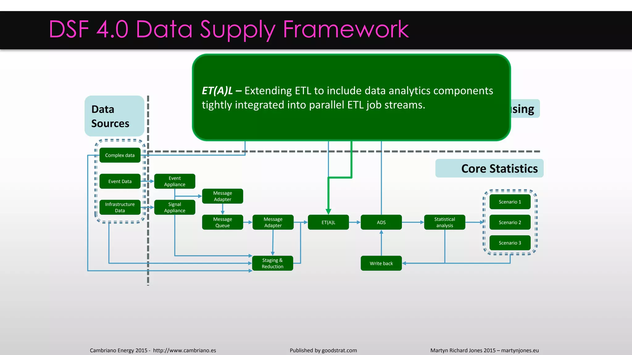 ADS
Statistical
analysis
ET(A)L
Staging &
Reduction
Signal
Appliance
Message
Adapter
Message
Queue
Infrastructure
Data
Write back
Complex data
Event Data
Event
Appliance
Scenario 1
Scenario 2
Scenario 3
DSF 4.0 Data Supply Framework
Core Data Warehousing
Core Statistics
Data
Sources
Message
Adapter
ET(A)L – Extending ETL to include data analytics components
tightly integrated into parallel ETL job streams.
Cambriano Energy 2015 - http://www.cambriano.es Published by goodstrat.com Martyn Richard Jones 2015 – martynjones.eu
 