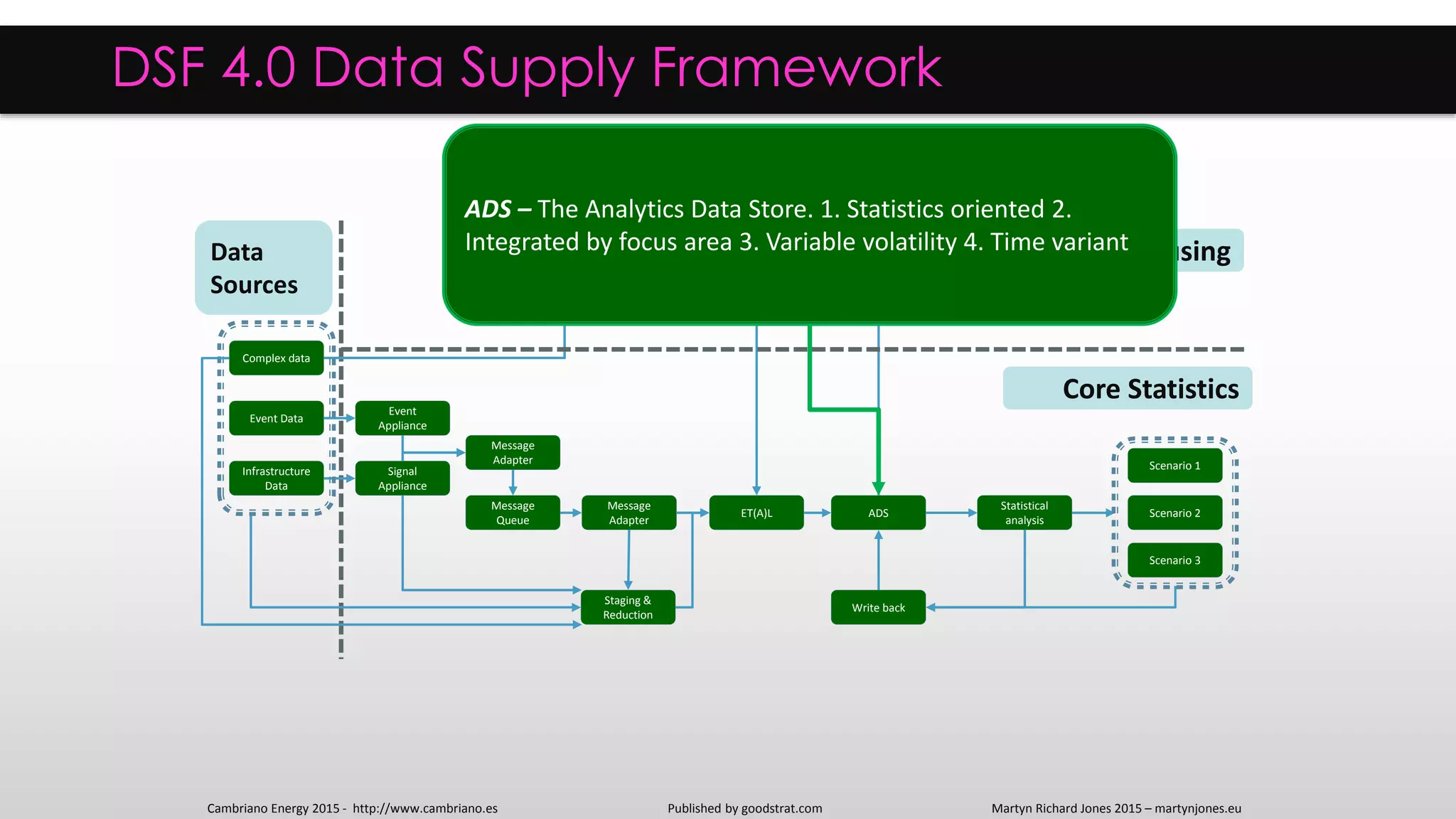 ADS
Statistical
analysis
ET(A)L
Staging &
Reduction
Signal
Appliance
Message
Adapter
Message
Queue
Infrastructure
Data
Write back
Complex data
Event Data
Event
Appliance
Scenario 1
Scenario 2
Scenario 3
DSF 4.0 Data Supply Framework
Core Data Warehousing
Core Statistics
Data
Sources
Message
Adapter
ADS – The Analytics Data Store. 1. Statistics oriented 2.
Integrated by focus area 3. Variable volatility 4. Time variant
Cambriano Energy 2015 - http://www.cambriano.es Published by goodstrat.com Martyn Richard Jones 2015 – martynjones.eu
 