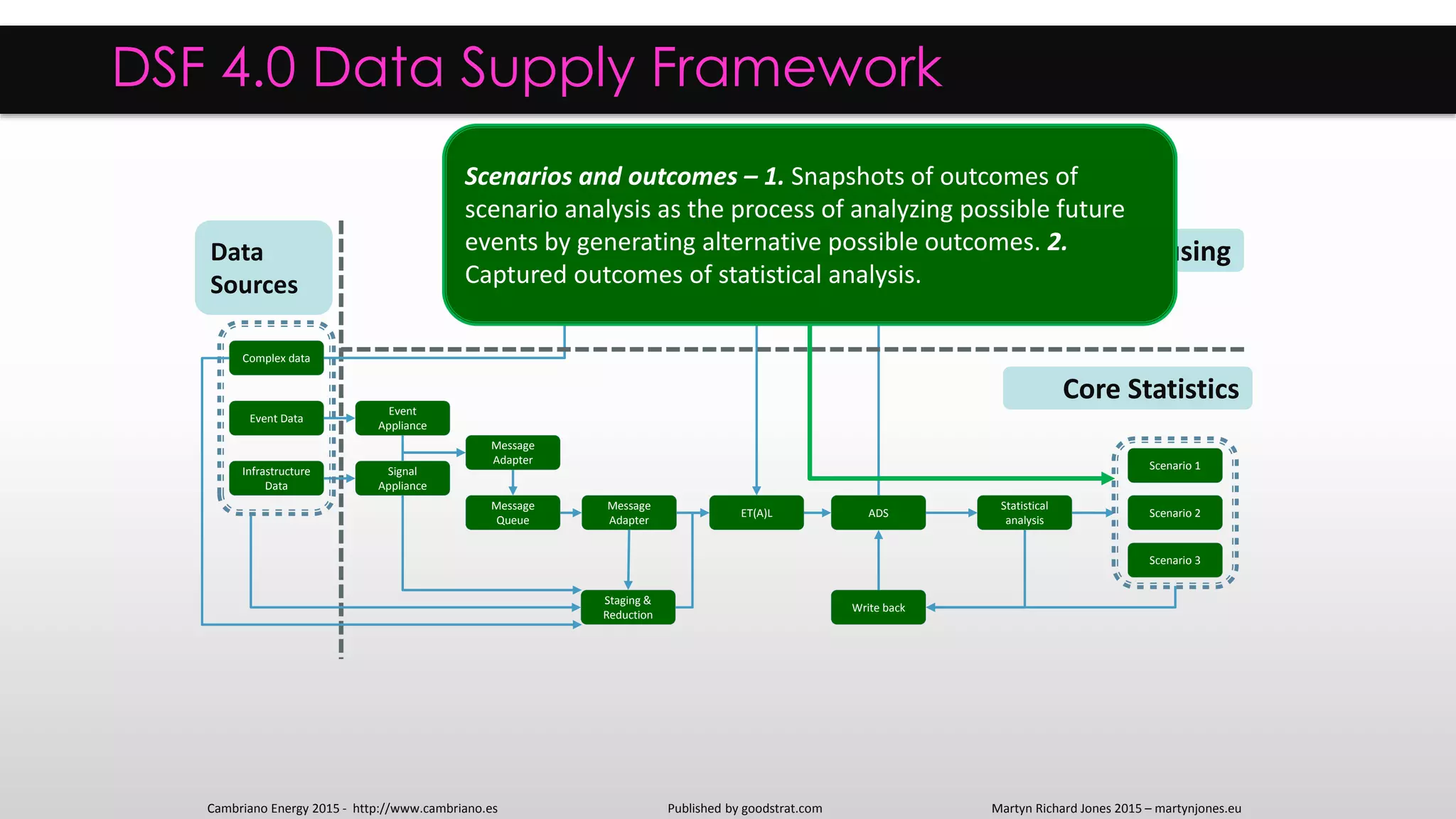 ADS
Statistical
analysis
ET(A)L
Staging &
Reduction
Signal
Appliance
Message
Adapter
Message
Queue
Infrastructure
Data
Write back
Complex data
Event Data
Event
Appliance
Scenario 1
Scenario 2
Scenario 3
DSF 4.0 Data Supply Framework
Core Data Warehousing
Core Statistics
Data
Sources
Message
Adapter
Scenarios and outcomes – 1. Snapshots of outcomes of
scenario analysis as the process of analyzing possible future
events by generating alternative possible outcomes. 2.
Captured outcomes of statistical analysis.
Cambriano Energy 2015 - http://www.cambriano.es Published by goodstrat.com Martyn Richard Jones 2015 – martynjones.eu
 