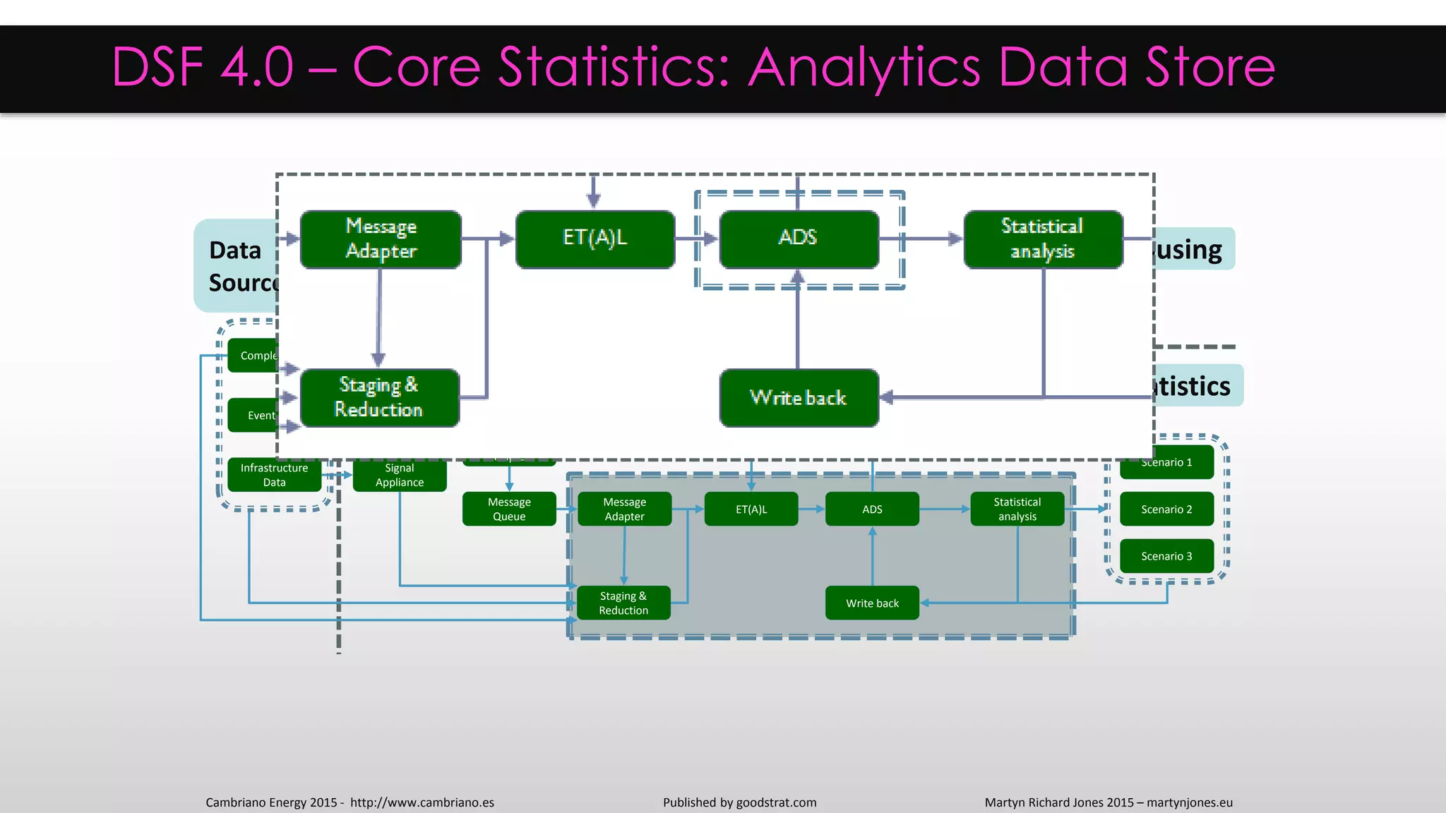 DSF 4.0 – Core Statistics: Analytics Data Store
Martyn Richard Jones 2015 – martynjones.eu
ADS
Statistical
analysis
ET(A)L
Staging &
Reduction
Signal
Appliance
Message
Adapter
Message
Queue
Infrastructure
Data
Write back
Complex data
Event Data
Event
Appliance
Scenario 1
Scenario 2
Scenario 3
Core Data Warehousing
Core Statistics
Data
Sources
Message
Adapter
Cambriano Energy 2015 - http://www.cambriano.es Published by goodstrat.com
 