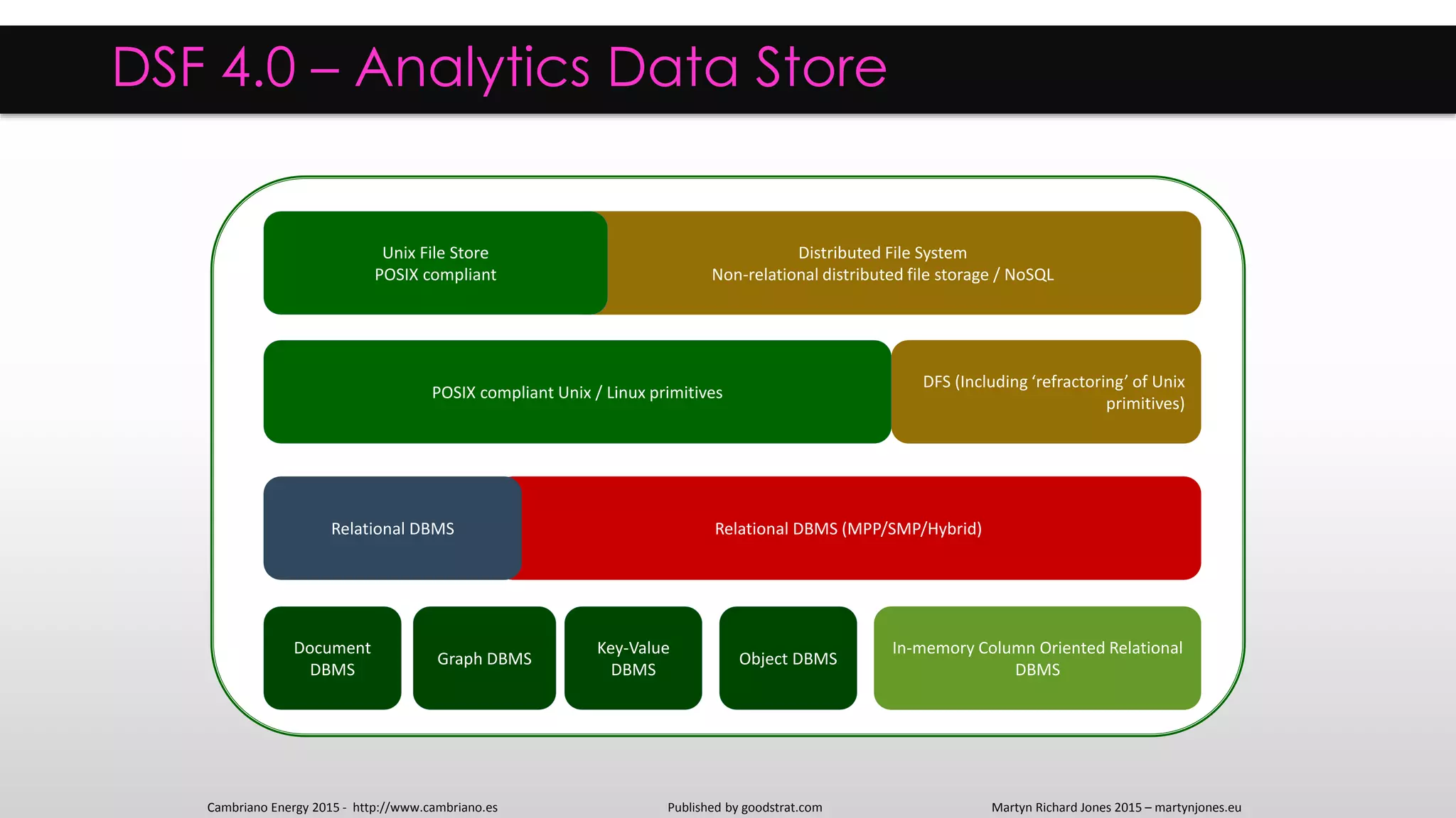 DSF 4.0 – Analytics Data Store
Martyn Richard Jones 2015 – martynjones.euCambriano Energy 2015 - http://www.cambriano.es Published by goodstrat.com
Distributed File System
Non-relational distributed file storage / NoSQL
DFS (Including ‘refractoring’ of Unix
primitives)
Unix File Store
POSIX compliant
Document
DBMS
Graph DBMS
Key-Value
DBMS
In-memory Column Oriented Relational
DBMS
Relational DBMS (MPP/SMP/Hybrid)
Object DBMS
POSIX compliant Unix / Linux primitives
Relational DBMS
 
