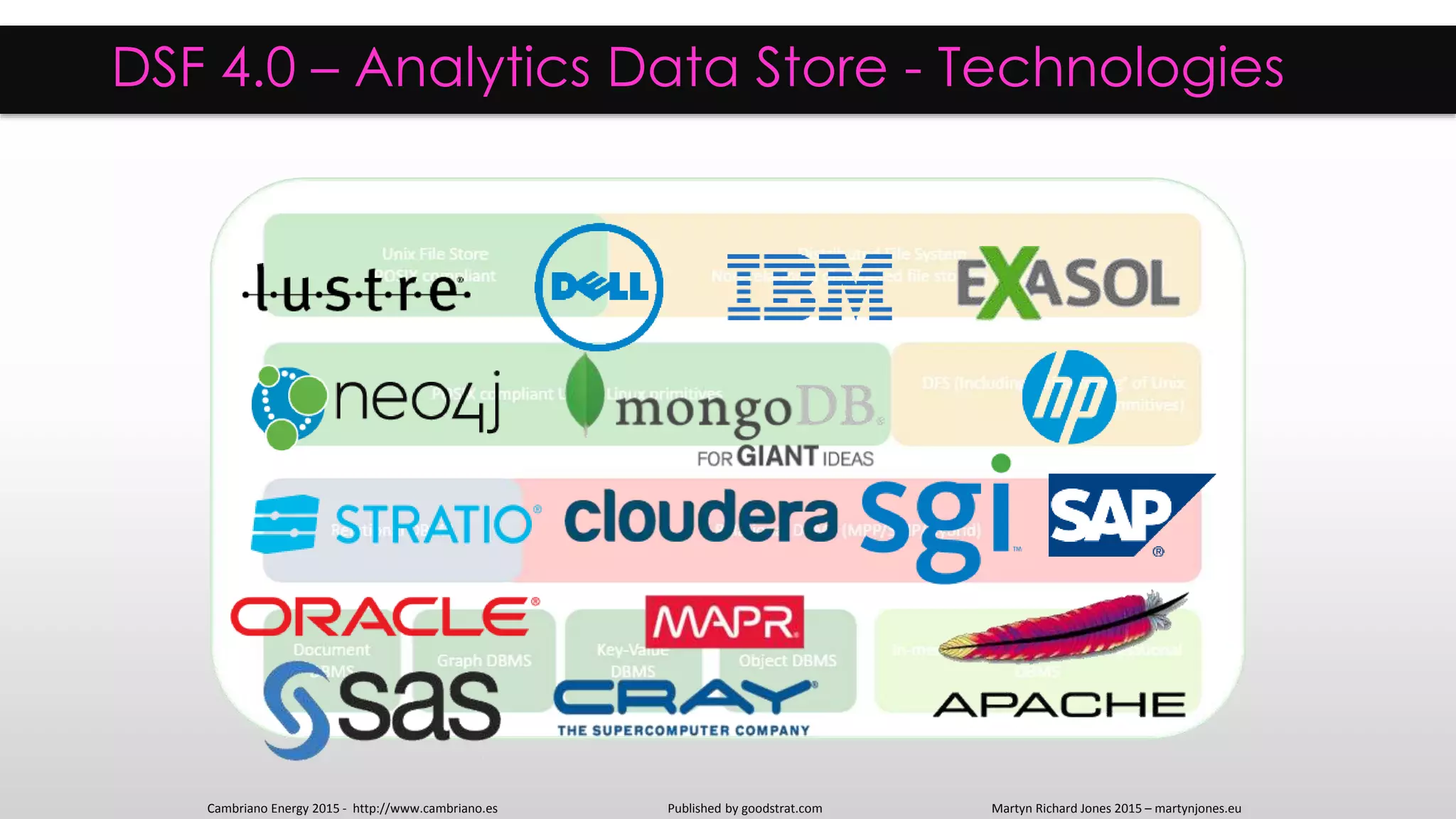 DSF 4.0 – Analytics Data Store - Technologies
Martyn Richard Jones 2015 – martynjones.euCambriano Energy 2015 - http://www.cambriano.es Published by goodstrat.com
 
