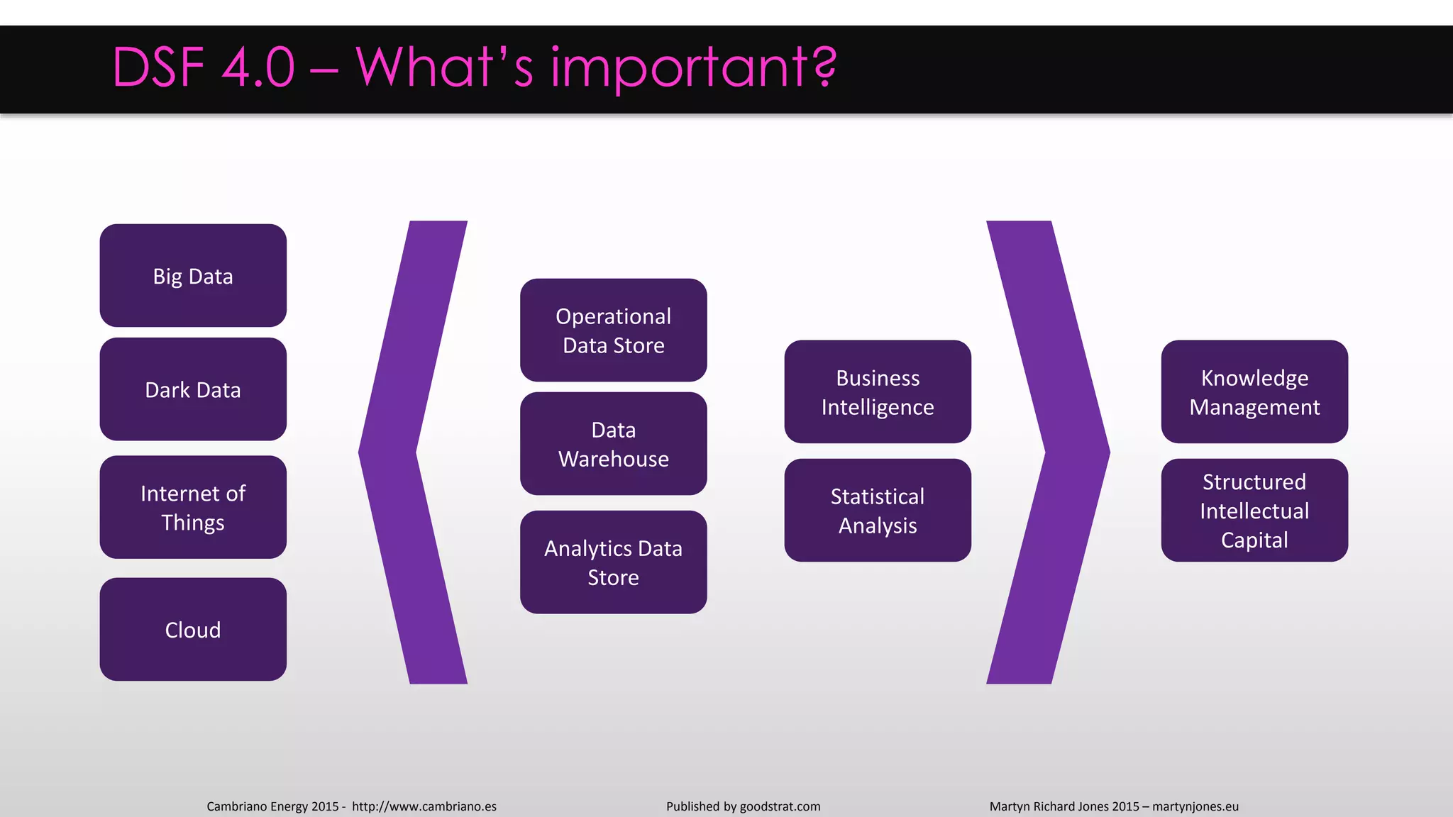 DSF 4.0 – What’s important?
Cambriano Energy 2015 - http://www.cambriano.es
Data
Warehouse
Martyn Richard Jones 2015 – martynjones.euPublished by goodstrat.com
Business
Intelligence
Operational
Data Store
Analytics Data
Store
Statistical
Analysis
Dark Data
Big Data
Internet of
Things
Knowledge
Management
Structured
Intellectual
Capital
Cloud
 