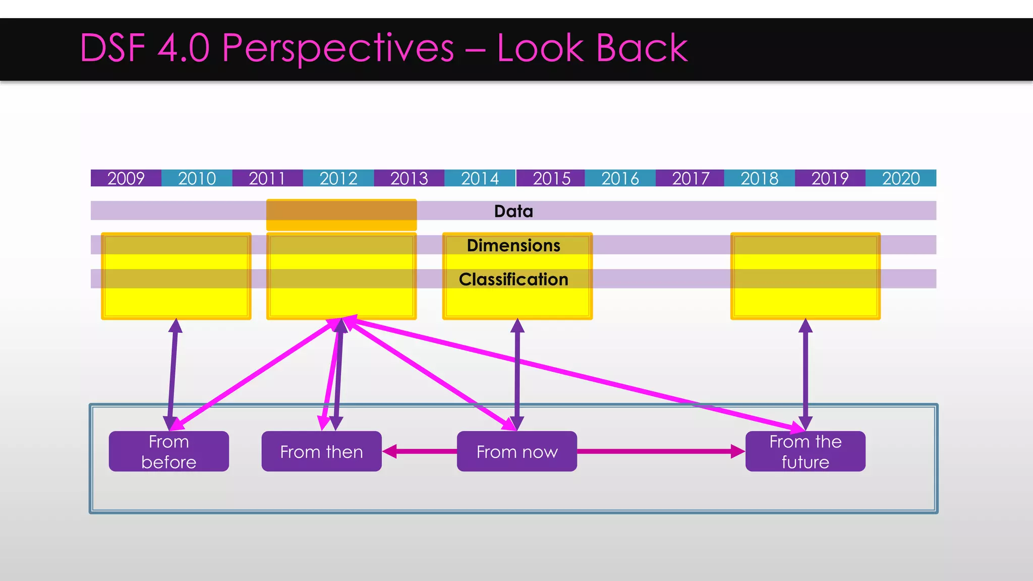 DSF 4.0 Perspectives – Look Back
2009 2010 2011 2012 2013 2014 2015 2016 2017 2018 2019 2020
From now
From the
future
From then
Dimensions
Classification
From
before
Data
 