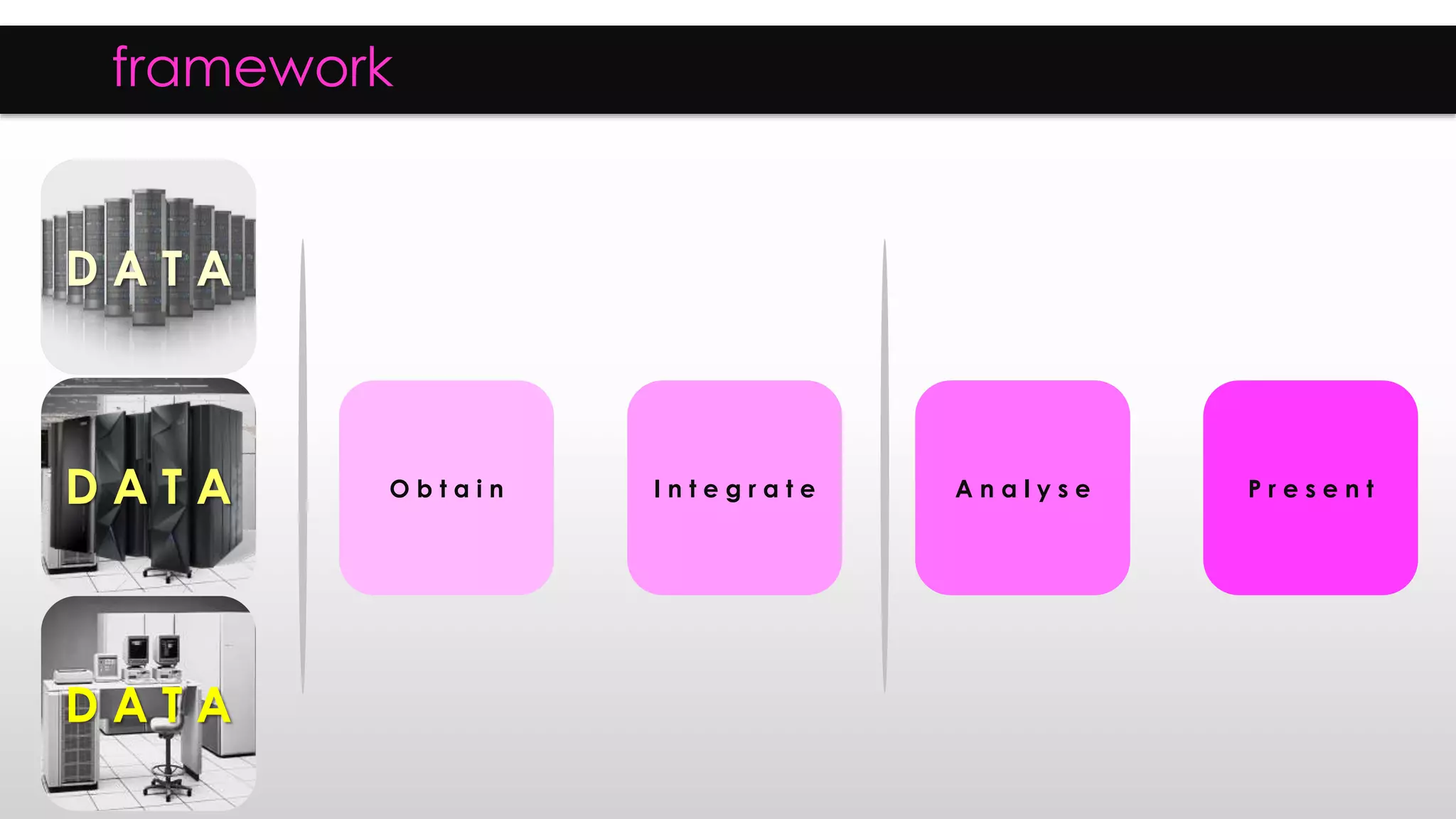 framework
O b t a i n I n t e g r a t e A n a l y s e P r e s e n t
D A T A
D A T A
D A T A
 