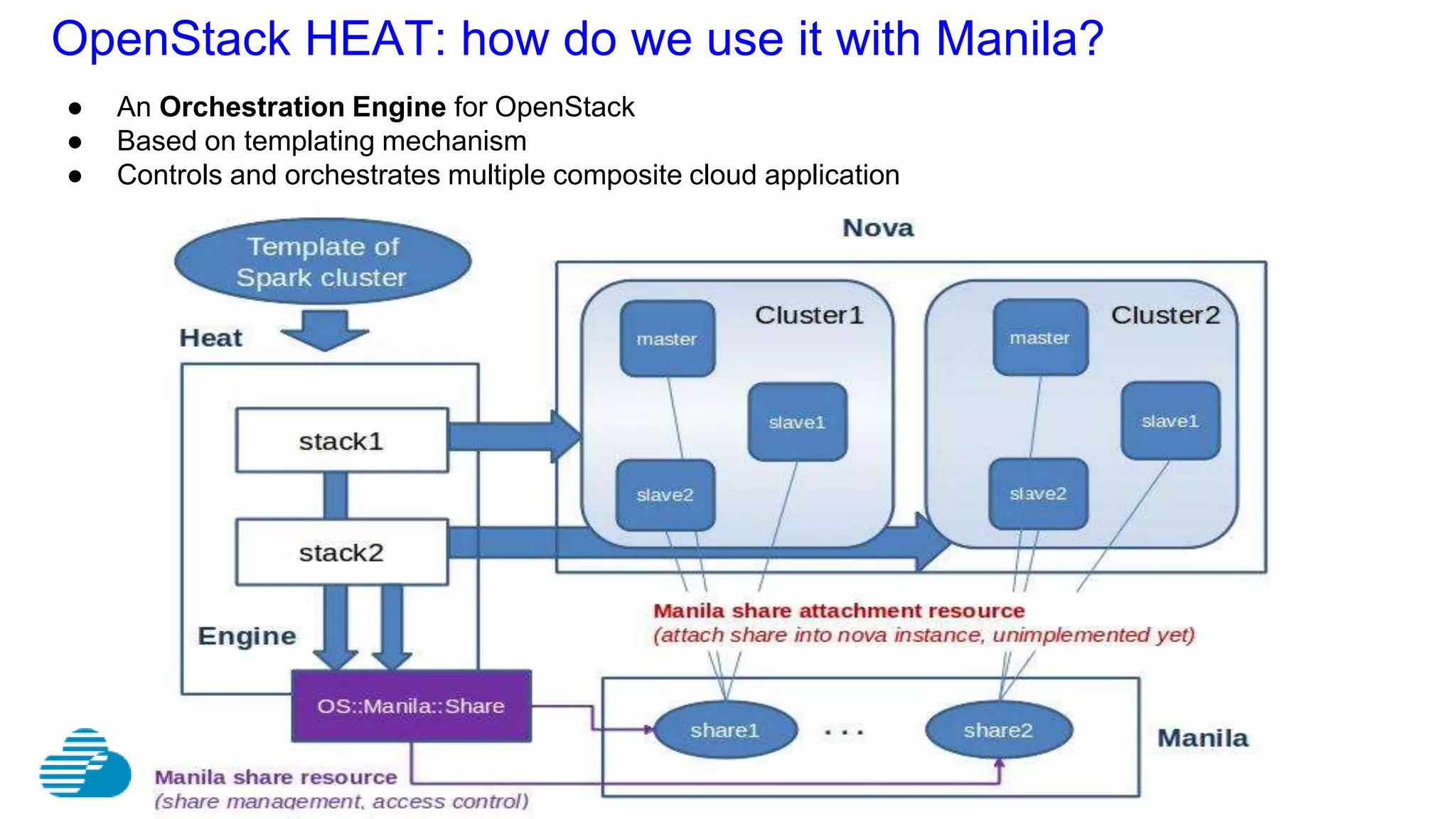 OpenStack HEAT: how do we use it with Manila?
● An Orchestration Engine for OpenStack
● Based on templating mechanism
● Controls and orchestrates multiple composite cloud application
 