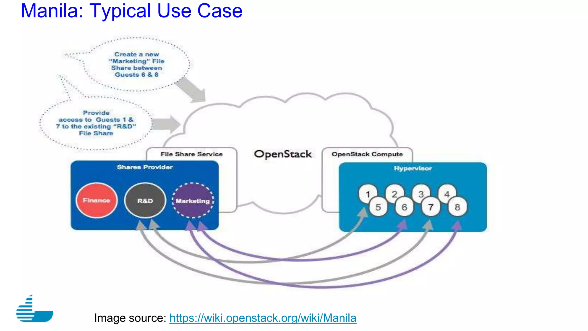 Manila: Typical Use Case
Image source: https://wiki.openstack.org/wiki/Manila
 