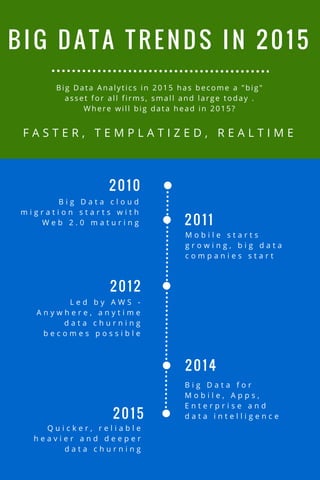 2010
BIG DATA TRENDS IN 2015
F A S T E R , T E M P L A T I Z E D , R E A L T I M E
Big Data Analytics in 2015 has become a "big"
asset for all firms, small and large today .
Where will big data head in 2015?
B i g D a t a c l o u d
m i g r a t i o n s t a r t s w i t h
W e b 2 . 0 m a t u r i n g
2012
L e d b y A W S -
A n y w h e r e , a n y t i m e
d a t a c h u r n i n g
b e c o m e s p o s s i b l e
2014
B i g D a t a f o r
M o b i l e , A p p s ,
E n t e r p r i s e a n d
d a t a i n t e l l i g e n c e2015
Q u i c k e r , r e l i a b l e
h e a v i e r a n d d e e p e r
d a t a c h u r n i n g
2011
M o b i l e s t a r t s
g r o w i n g , b i g d a t a
c o m p a n i e s s t a r t
 