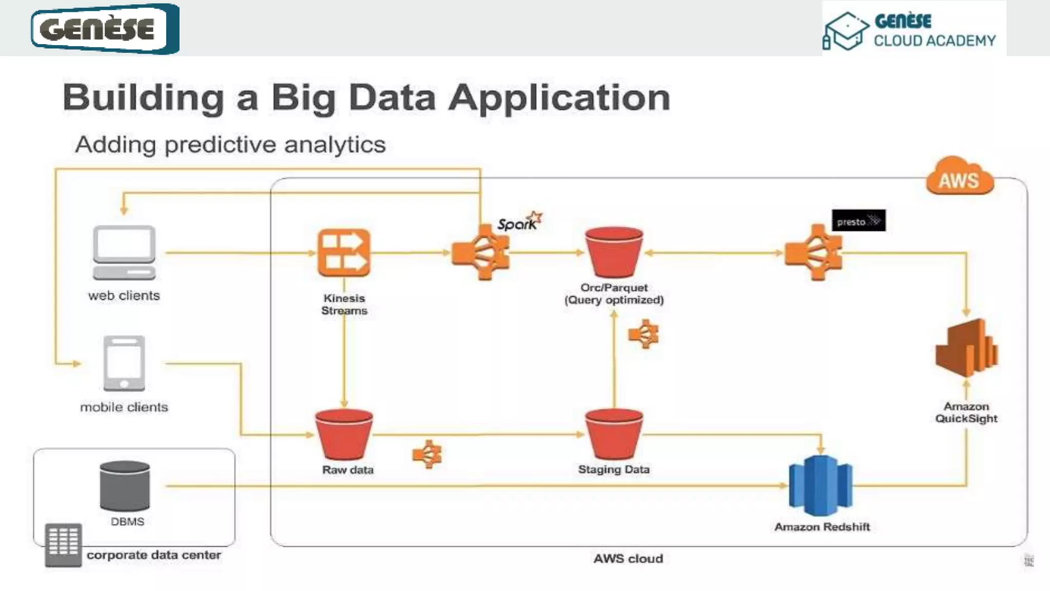 Big Data Analytics & Architecture | PPTX
