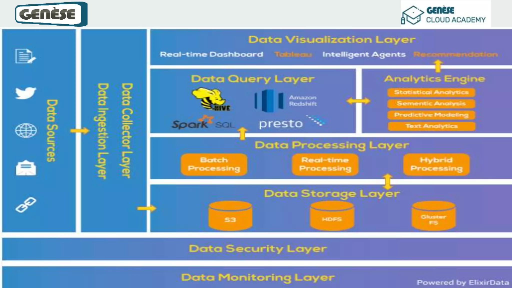 Big Data Analytics & Architecture | PPTX