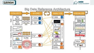 Big Data Analytics & Architecture | PPTX