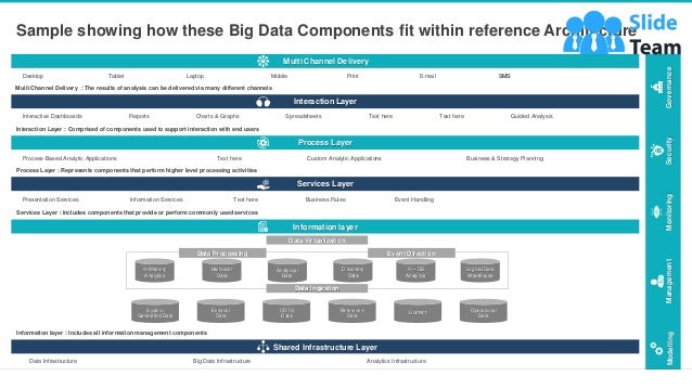 Big Data Analytics Architecture Powerpoint Presentation Slides | PPT