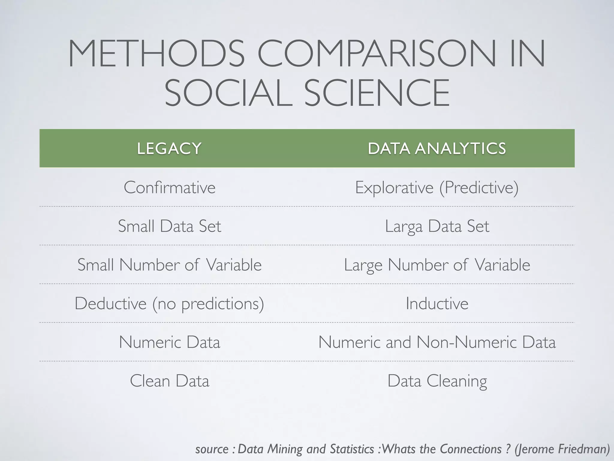 METHODS COMPARISON IN
SOCIAL SCIENCE
LEGACY DATA ANALYTICS
Conﬁrmative Explorative (Predictive)
Small Data Set Larga Data Set
Small Number of Variable Large Number of Variable
Deductive (no predictions) Inductive
Numeric Data Numeric and Non-Numeric Data
Clean Data Data Cleaning
source : Data Mining and Statistics :Whats the Connections ? (Jerome Friedman)
 