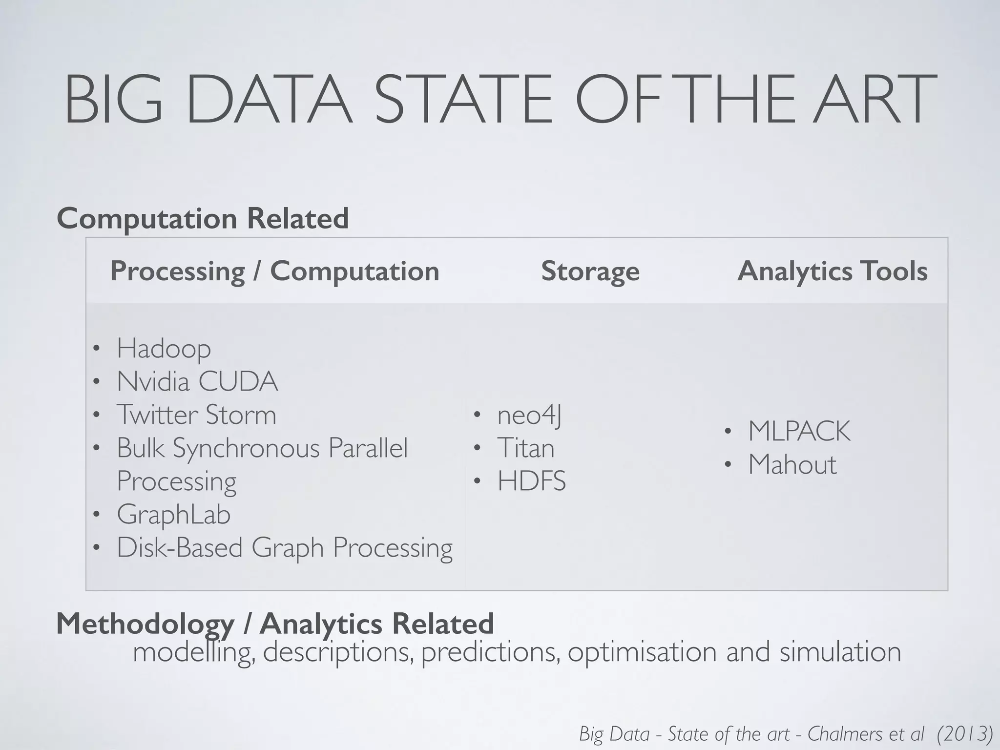 Computation Related
Processing / Computation Storage Analytics Tools
• Hadoop
• Nvidia CUDA
• Twitter Storm
• Bulk Synchronous Parallel
Processing
• GraphLab
• Disk-Based Graph Processing
• neo4J
• Titan
• HDFS
• MLPACK
• Mahout
BIG DATA STATE OFTHE ART
Methodology / Analytics Related
modelling, descriptions, predictions, optimisation and simulation
Big Data - State of the art - Chalmers et al (2013)
 