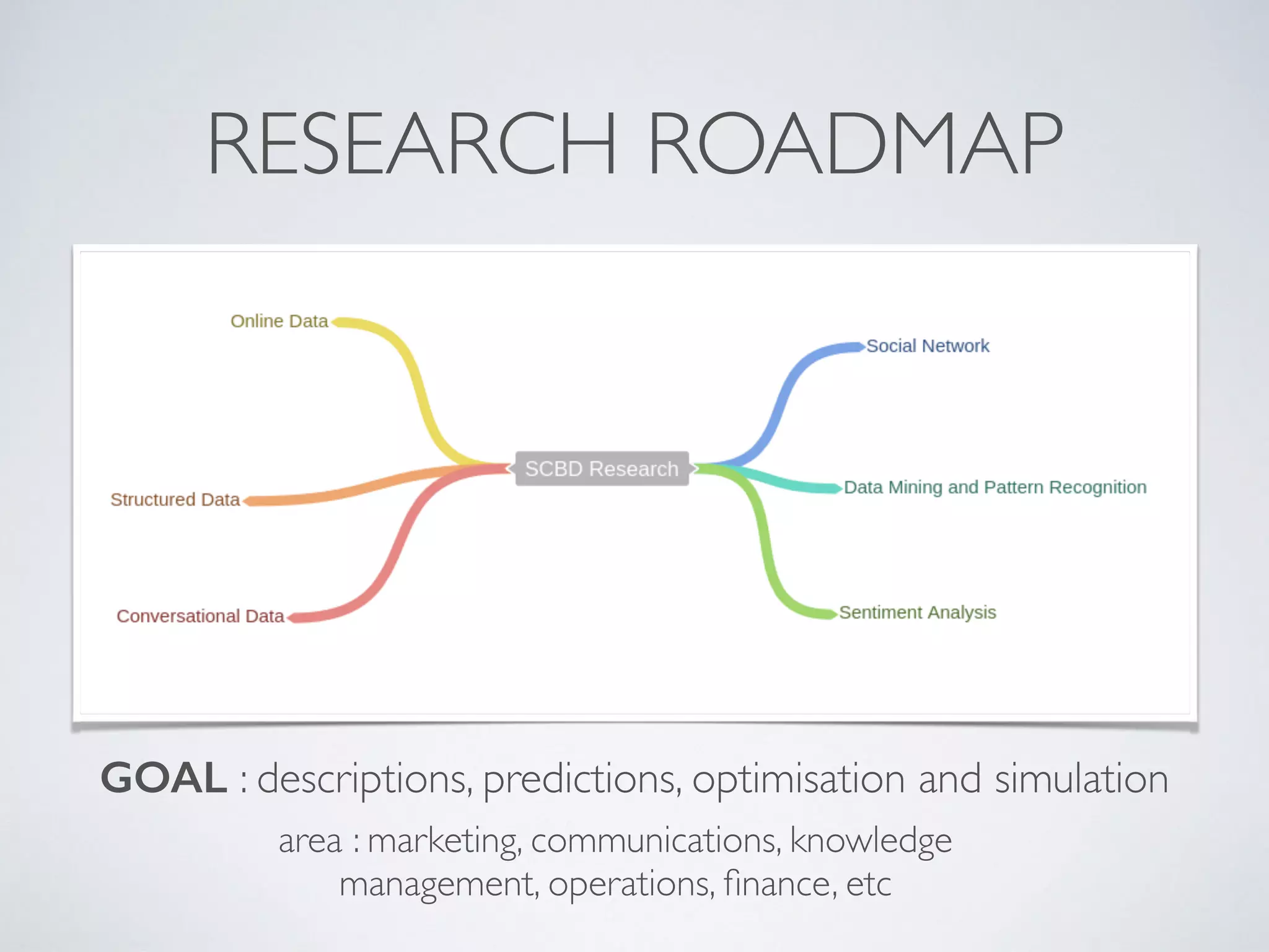 RESEARCH ROADMAP
GOAL : descriptions, predictions, optimisation and simulation
area : marketing, communications, knowledge
management, operations, ﬁnance, etc
 