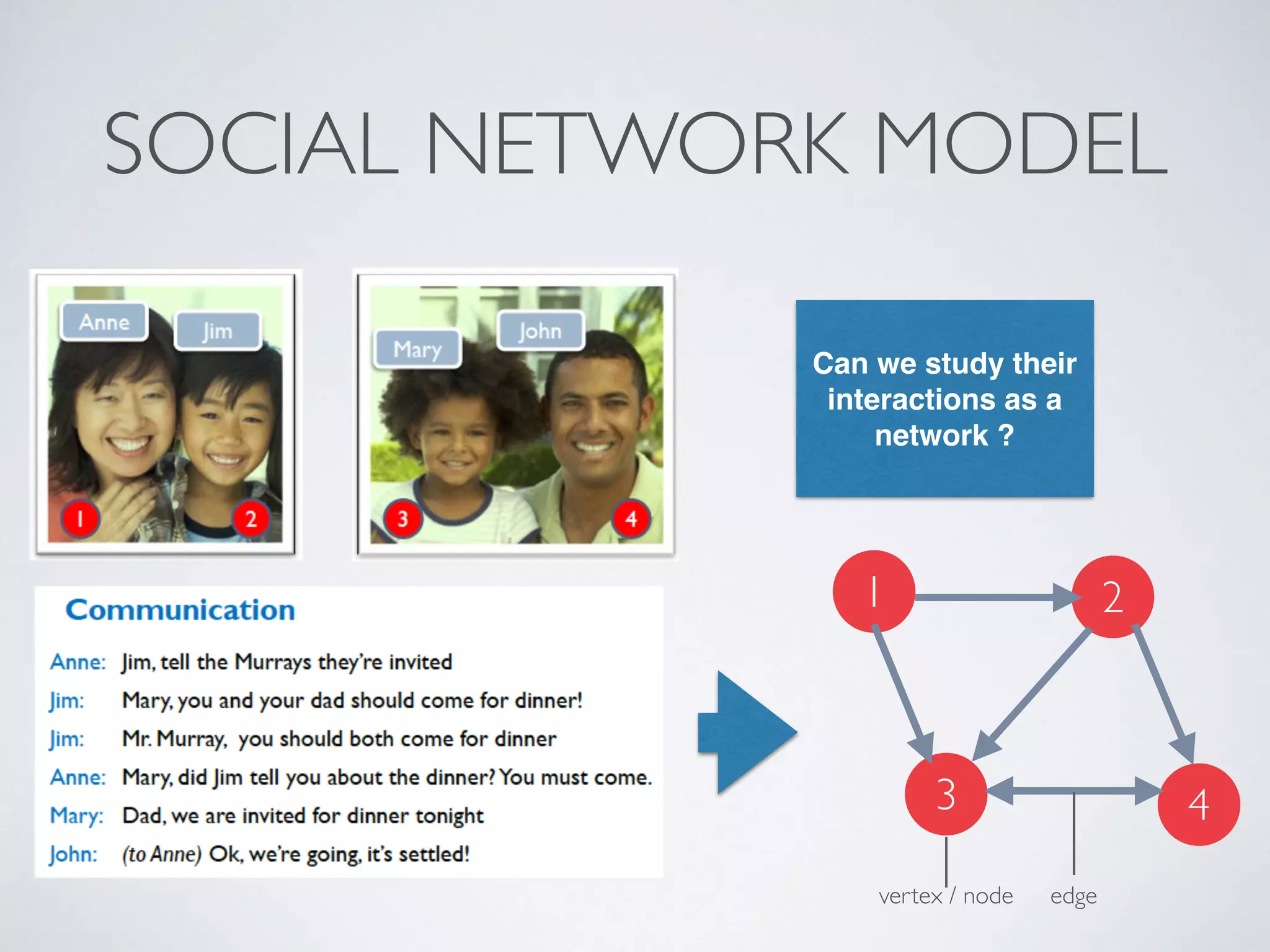 1 2
43
vertex / node edge
Can we study their
interactions as a
network ?
SOCIAL NETWORK MODEL
 