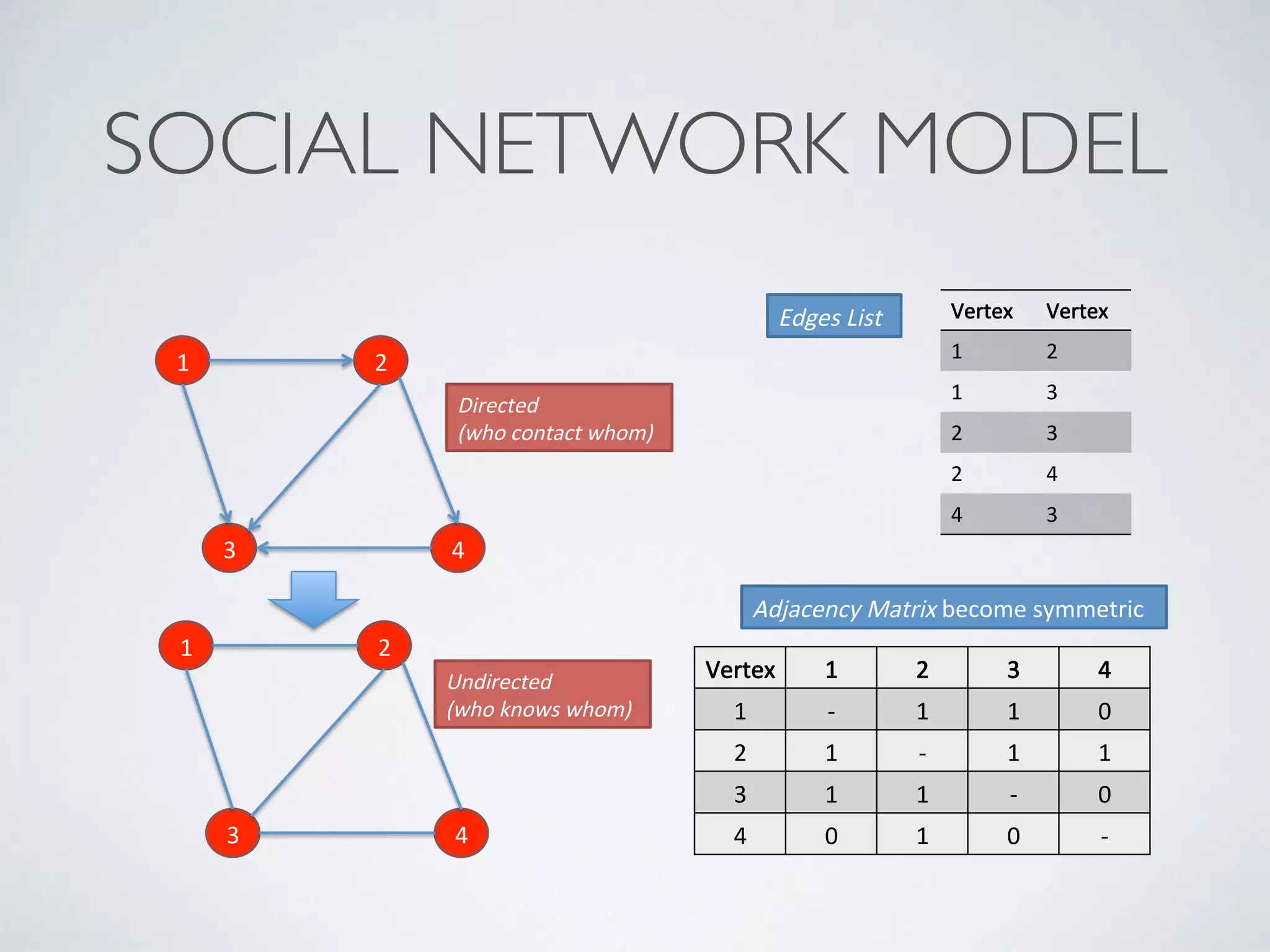 SOCIAL NETWORK MODEL
3" 4"
2"1"
Vertex" Vertex"
1" 2"
1" 3"
2" 3"
2" 4"
4" 3"
Edges&List&
Adjacency&Matrix&become"symmetric&
Vertex" 1" 2" 3" 4"
1" 2" 1" 1" 0"
2" 1" 2" 1" 1"
3" 1" 1" 2" 0"
4" 0" 1" 0" 2"3" 4"
2"1"
Directed&
(who&contact&whom)&
Undirected&
(who&knows&whom)&
 