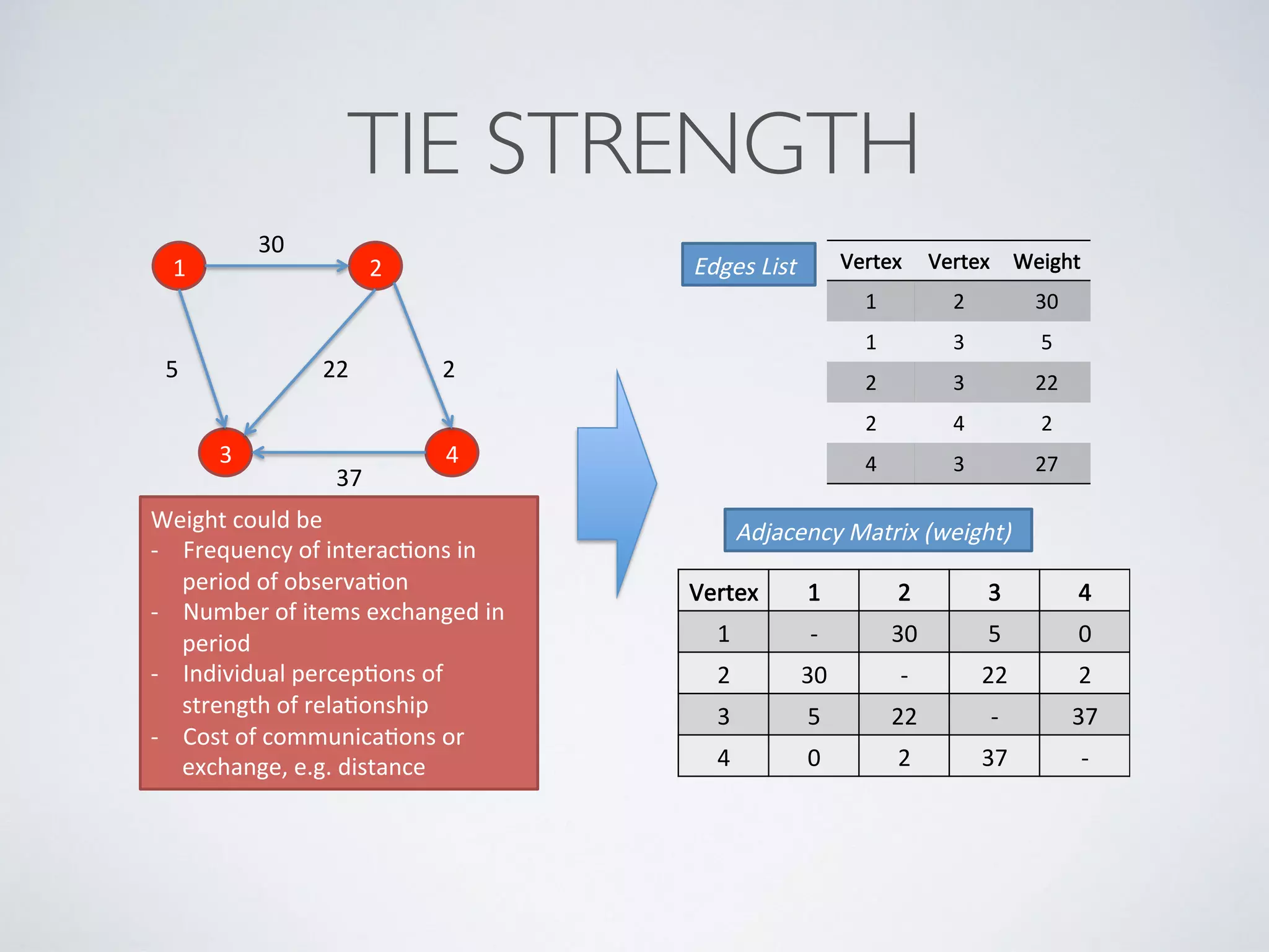 3" 4"
2"1"
30"
5" 2"22"
37"
Weight"could"be"
5  Frequency"of"interac=ons"in"
period"of"observa=on"
5  Number"of"items"exchanged"in"
period"
5  Individual"percep=ons"of"
strength"of"rela=onship"
5  Cost"of"communica=ons"or"
exchange,"e.g."distance"
Vertex" Vertex" Weight"
1" 2" 30"
1" 3" 5"
2" 3" 22"
2" 4" 2"
4" 3" 27"
Edges&List&
Adjacency&Matrix&(weight)&
Vertex" 1" 2" 3" 4"
1" 5" 30" 5" 0"
2" 30" 5" 22" 2"
3" 5" 22" 5" 37"
4" 0" 2" 37" 5"
TIE STRENGTH
 