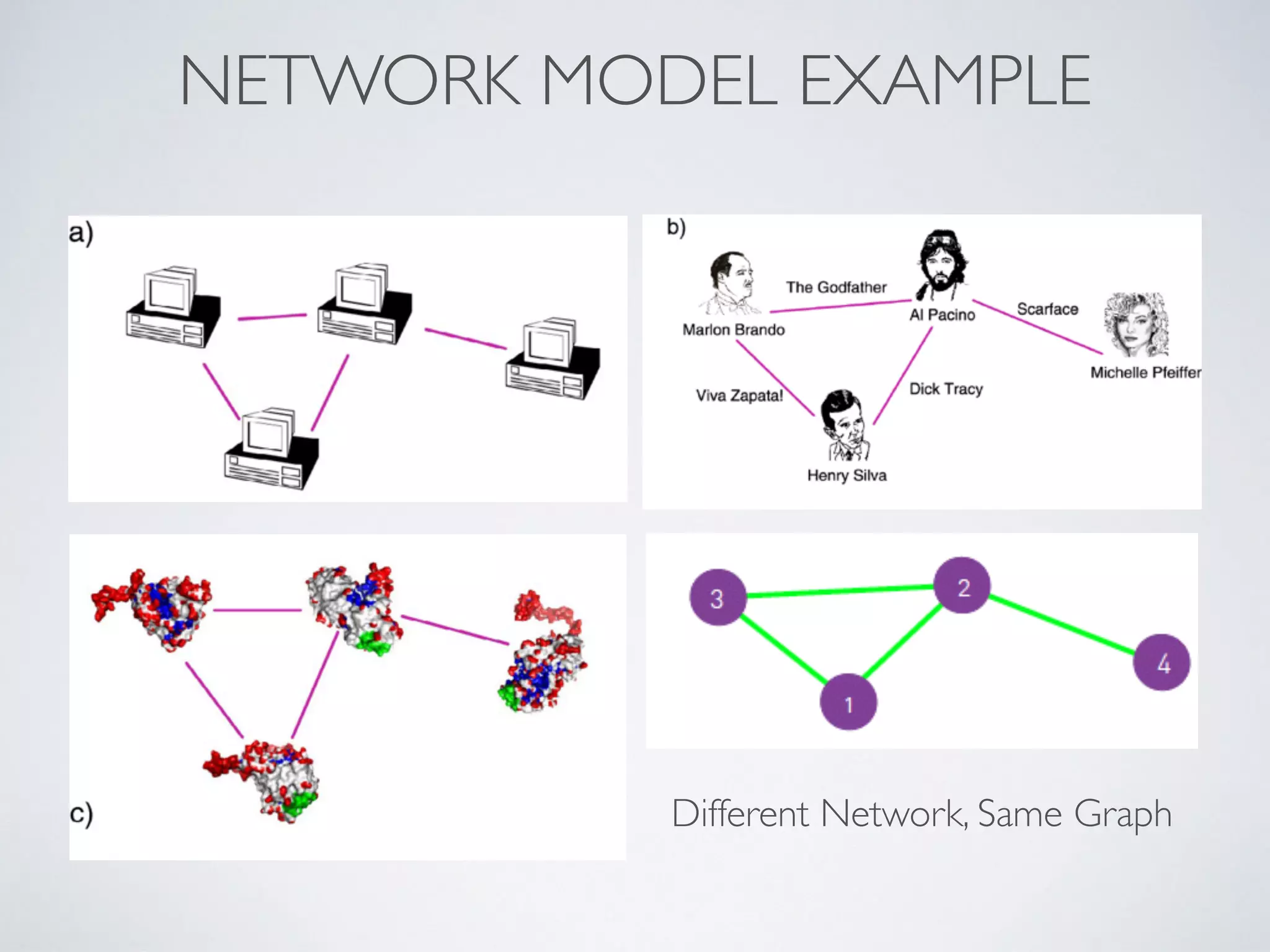 NETWORK MODEL EXAMPLE
Different Network, Same Graph
 