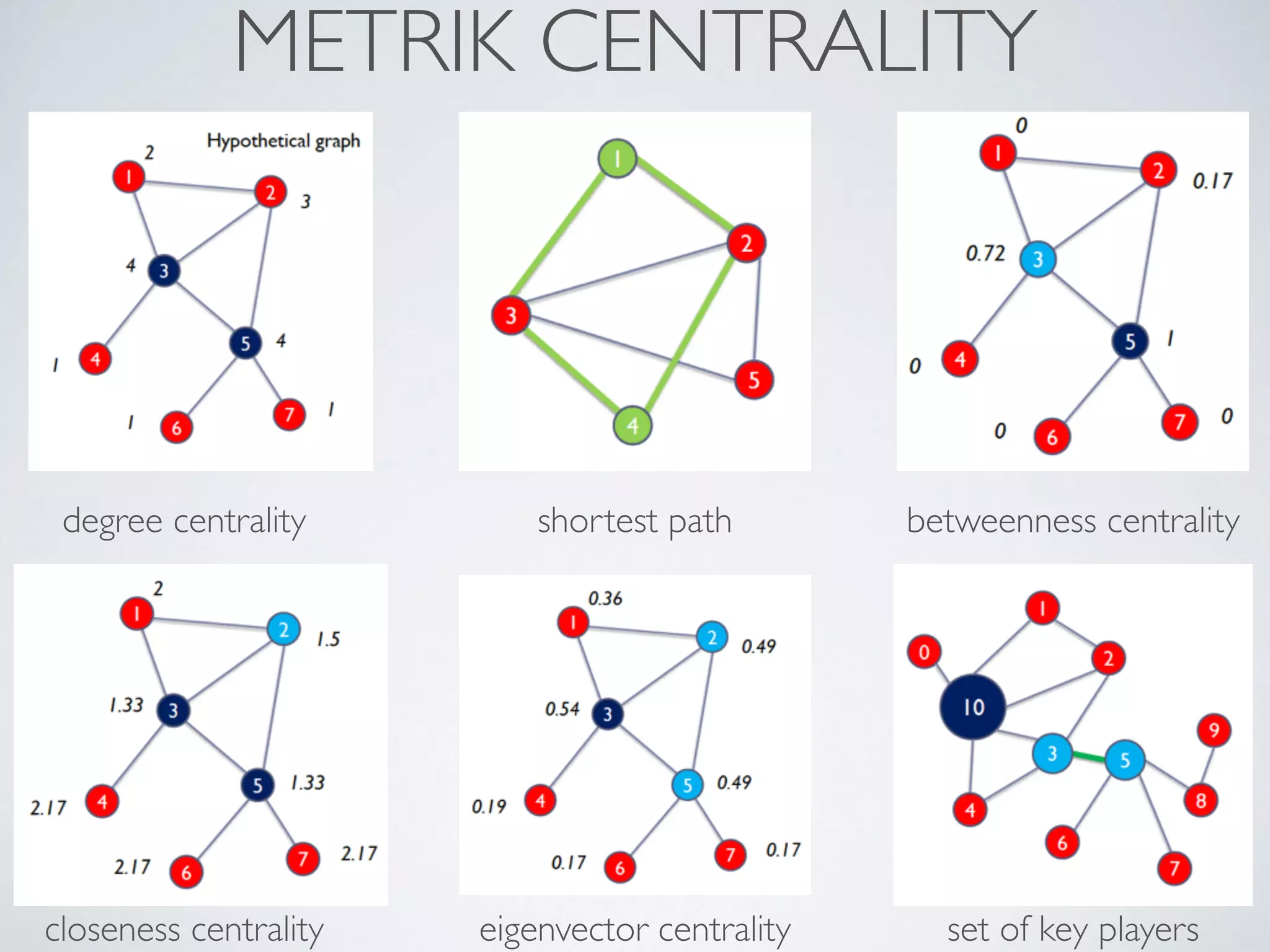 degree centrality shortest path betweenness centrality
closeness centrality eigenvector centrality set of key players
METRIK CENTRALITY
 