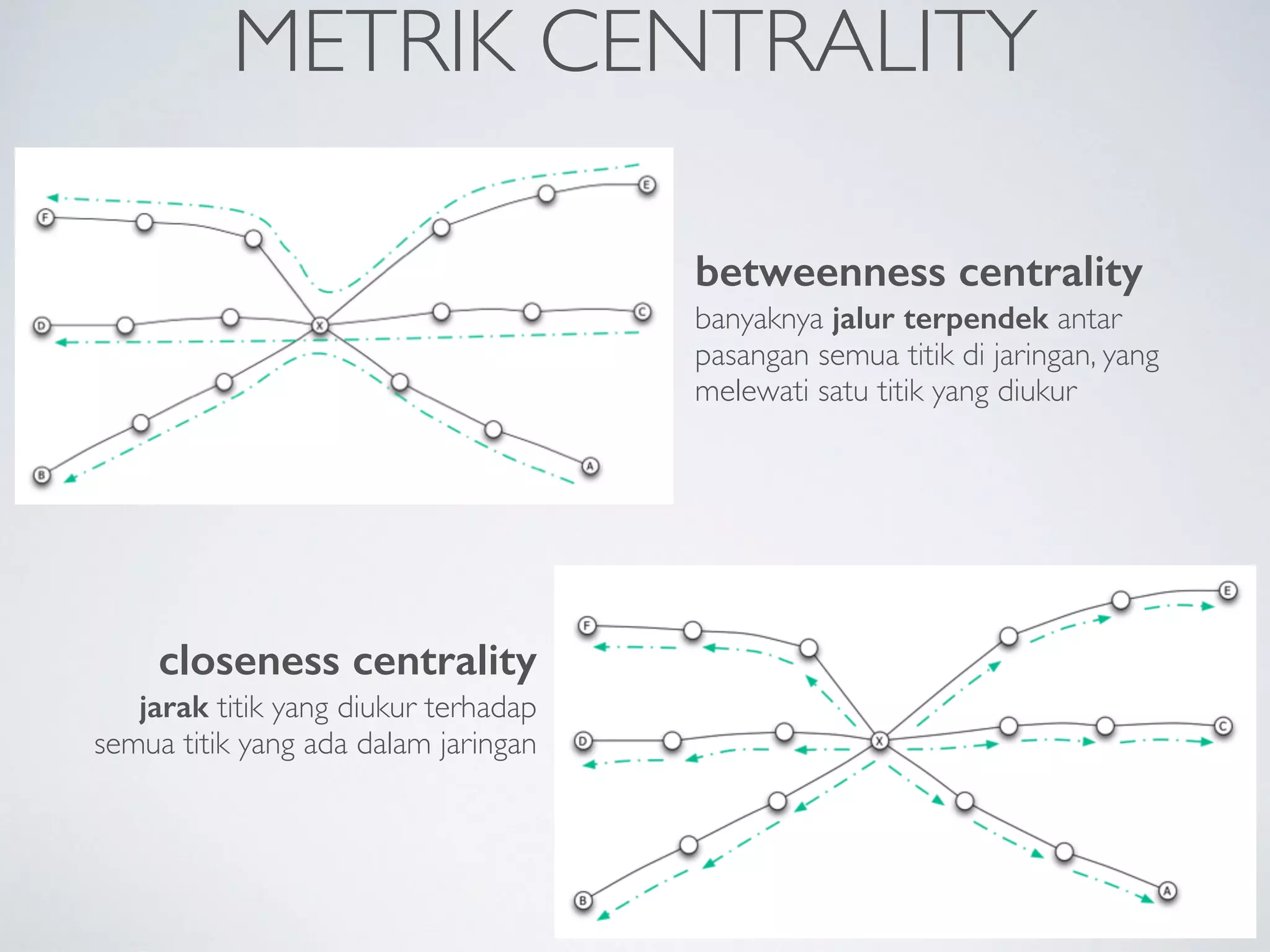 METRIK CENTRALITY
betweenness centrality
banyaknya jalur terpendek antar
pasangan semua titik di jaringan, yang
melewati satu titik yang diukur
closeness centrality
jarak titik yang diukur terhadap
semua titik yang ada dalam jaringan
 