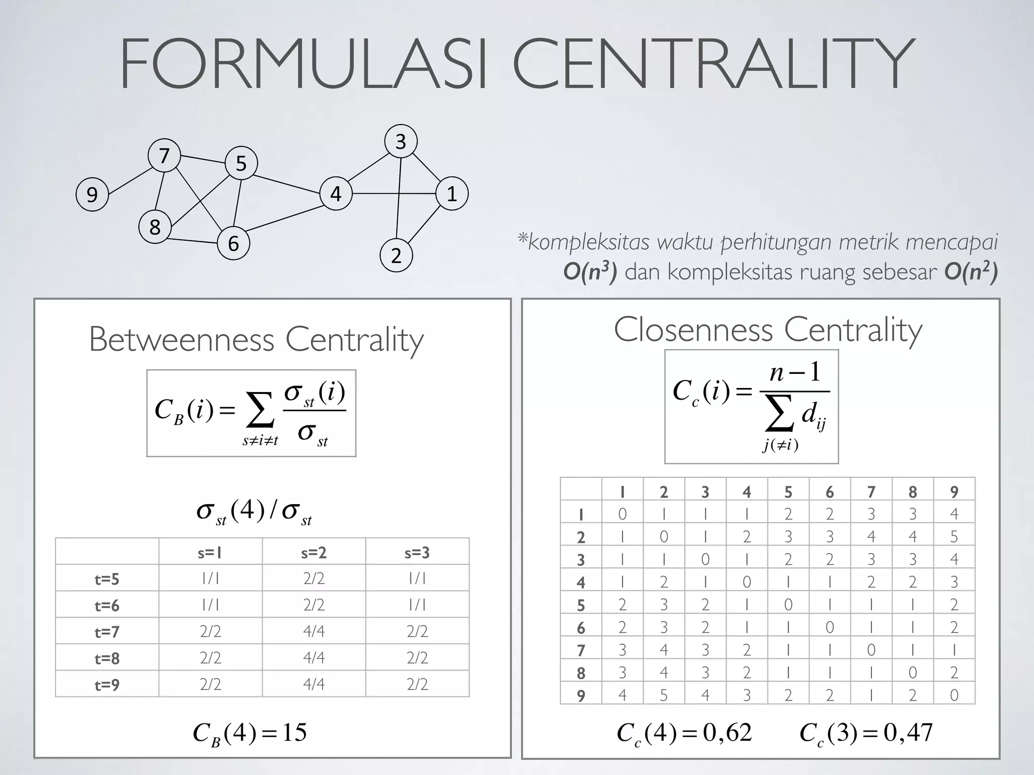 FORMULASI CENTRALITY
CB (i) =
σst (i)
σsts≠i≠t
∑
Betweenness Centrality Closenness Centrality
s=1 s=2 s=3
t=5 1/1 2/2 1/1
t=6 1/1 2/2 1/1
t=7 2/2 4/4 2/2
t=8 2/2 4/4 2/2
t=9 2/2 4/4 2/2
σst (4) /σst
CB (4) = 15
Cc (i) =
n −1
dij
j(≠i)
∑
1 2 3 4 5 6 7 8 9
1 0 1 1 1 2 2 3 3 4
2 1 0 1 2 3 3 4 4 5
3 1

1 0 1 2 2 3 3 4
4 1 2 1 0 1 1 2 2 3
5 2 3 2 1 0 1 1 1 2
6 2 3 2 1 1 0 1 1 2
7 3 4 3 2 1 1 0 1 1
8 3 4 3 2 1 1 1 0 2
9 4 5 4 3 2 2 1 2 0
Cc (4) = 0,62 Cc (3) = 0,47
*kompleksitas waktu perhitungan metrik mencapai
O(n3) dan kompleksitas ruang sebesar O(n2)
 