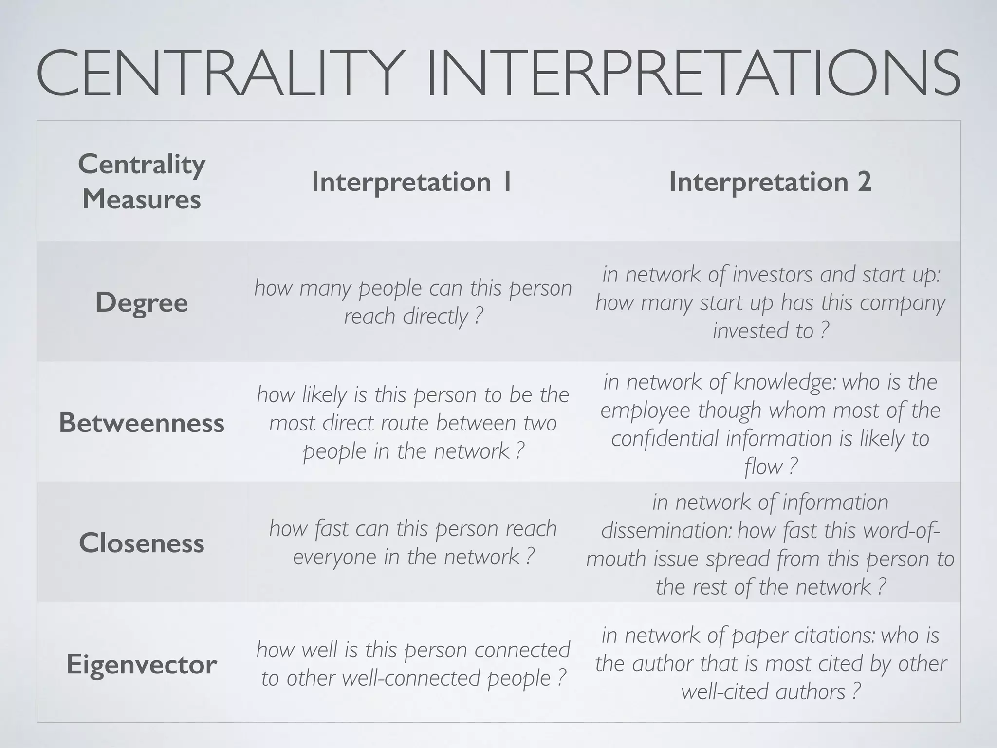 CENTRALITY INTERPRETATIONS
Centrality
Measures
Interpretation 1 Interpretation 2
Degree
how many people can this person
reach directly ?
in network of investors and start up:
how many start up has this company
invested to ?
Betweenness
how likely is this person to be the
most direct route between two
people in the network ?
in network of knowledge: who is the
employee though whom most of the
conﬁdential information is likely to
ﬂow ?
Closeness
how fast can this person reach
everyone in the network ?
in network of information
dissemination: how fast this word-of-
mouth issue spread from this person to
the rest of the network ?
Eigenvector
how well is this person connected
to other well-connected people ?
in network of paper citations: who is
the author that is most cited by other
well-cited authors ?
 
