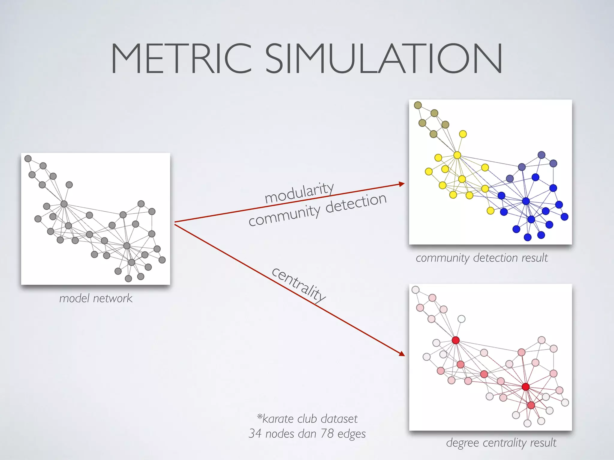 METRIC SIMULATION
modularity
centrality
*karate club dataset
34 nodes dan 78 edges
model network
community detection result
degree centrality result
community detection
 