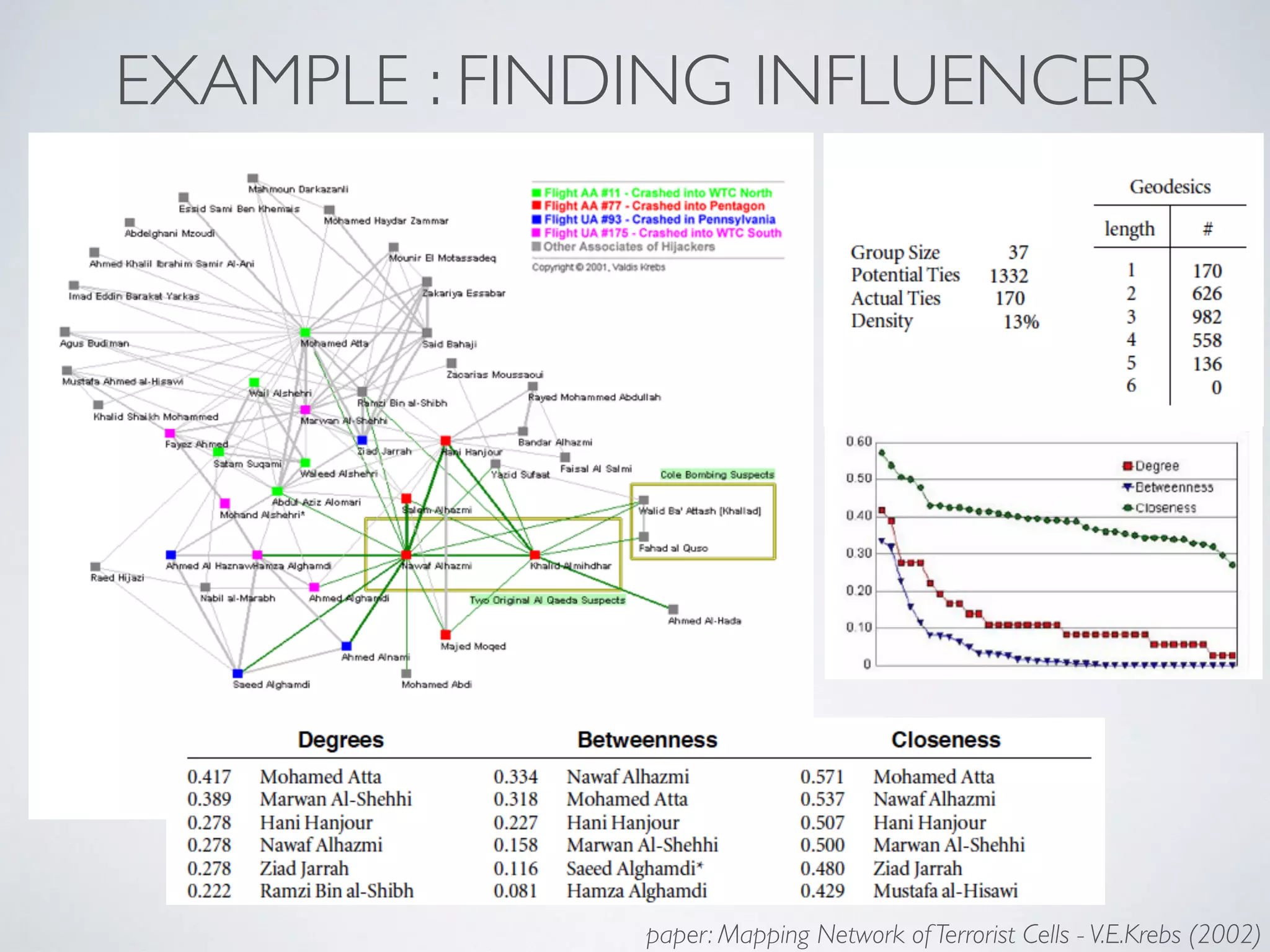 EXAMPLE : FINDING INFLUENCER
paper: Mapping Network of Terrorist Cells - V.E.Krebs (2002)
 