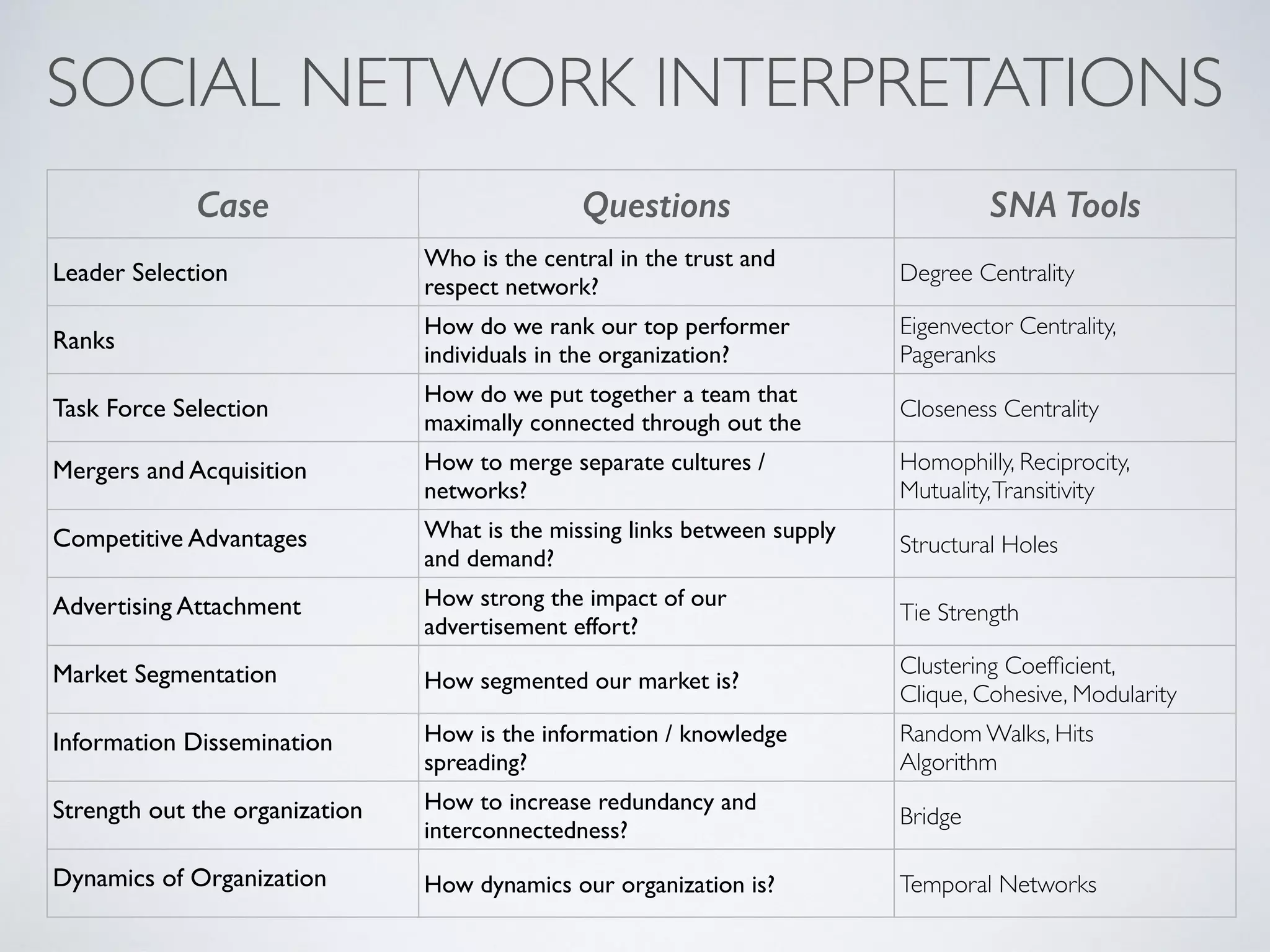 SOCIAL NETWORK INTERPRETATIONS
Case Questions SNA Tools
Leader Selection
Who is the central in the trust and
respect network?
Degree Centrality
Ranks
How do we rank our top performer
individuals in the organization?
Eigenvector Centrality,
Pageranks
Task Force Selection
How do we put together a team that
maximally connected through out the
organisation ?
Closeness Centrality
Mergers and Acquisition How to merge separate cultures /
networks?
Homophilly, Reciprocity,
Mutuality,Transitivity
Competitive Advantages What is the missing links between supply
and demand?
Structural Holes
Advertising Attachment How strong the impact of our
advertisement effort?
Tie Strength
Market Segmentation How segmented our market is?
Clustering Coefﬁcient,
Clique, Cohesive, Modularity
Information Dissemination How is the information / knowledge
spreading?
Random Walks, Hits
Algorithm
Strength out the organization How to increase redundancy and
interconnectedness?
Bridge
Dynamics of Organization How dynamics our organization is? Temporal Networks
 