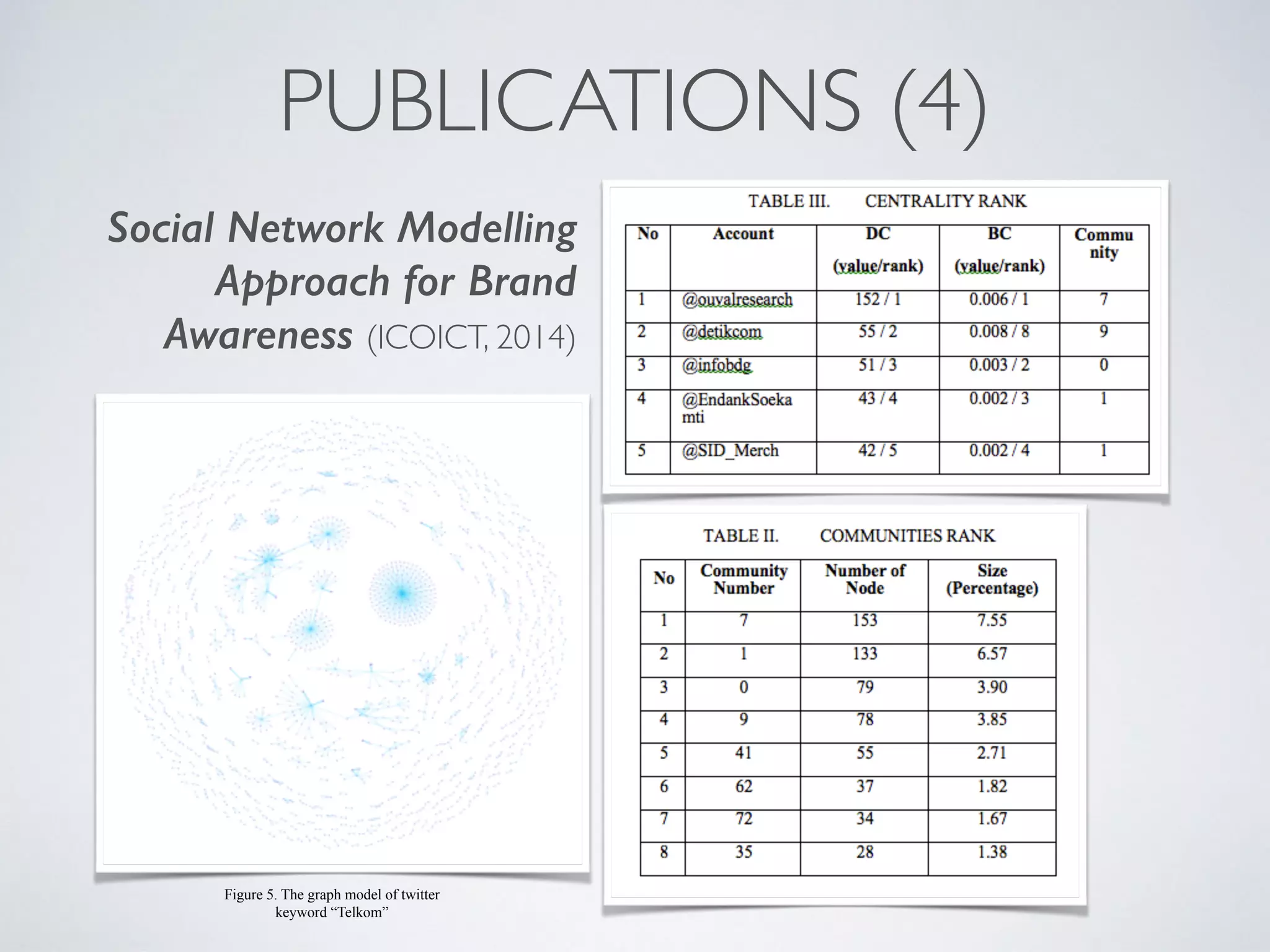 Social Network Modelling
Approach for Brand
Awareness (ICOICT, 2014)
PUBLICATIONS (4)
Figure 5. The graph model of twitter
keyword “Telkom”
 