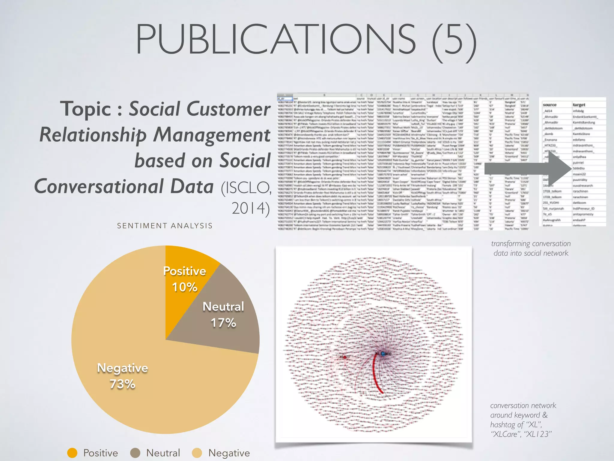 SENTIMENT ANALYSIS
Negative
73%
Neutral
17%
Positive
10%
Positive Neutral Negative
Topic : Social Customer
Relationship Management
based on Social
Conversational Data (ISCLO,
2014)
PUBLICATIONS (5)
conversation network
around keyword &
hashtag of “XL”,
“XLCare”, “XL123”
transforming conversation
data into social network
 